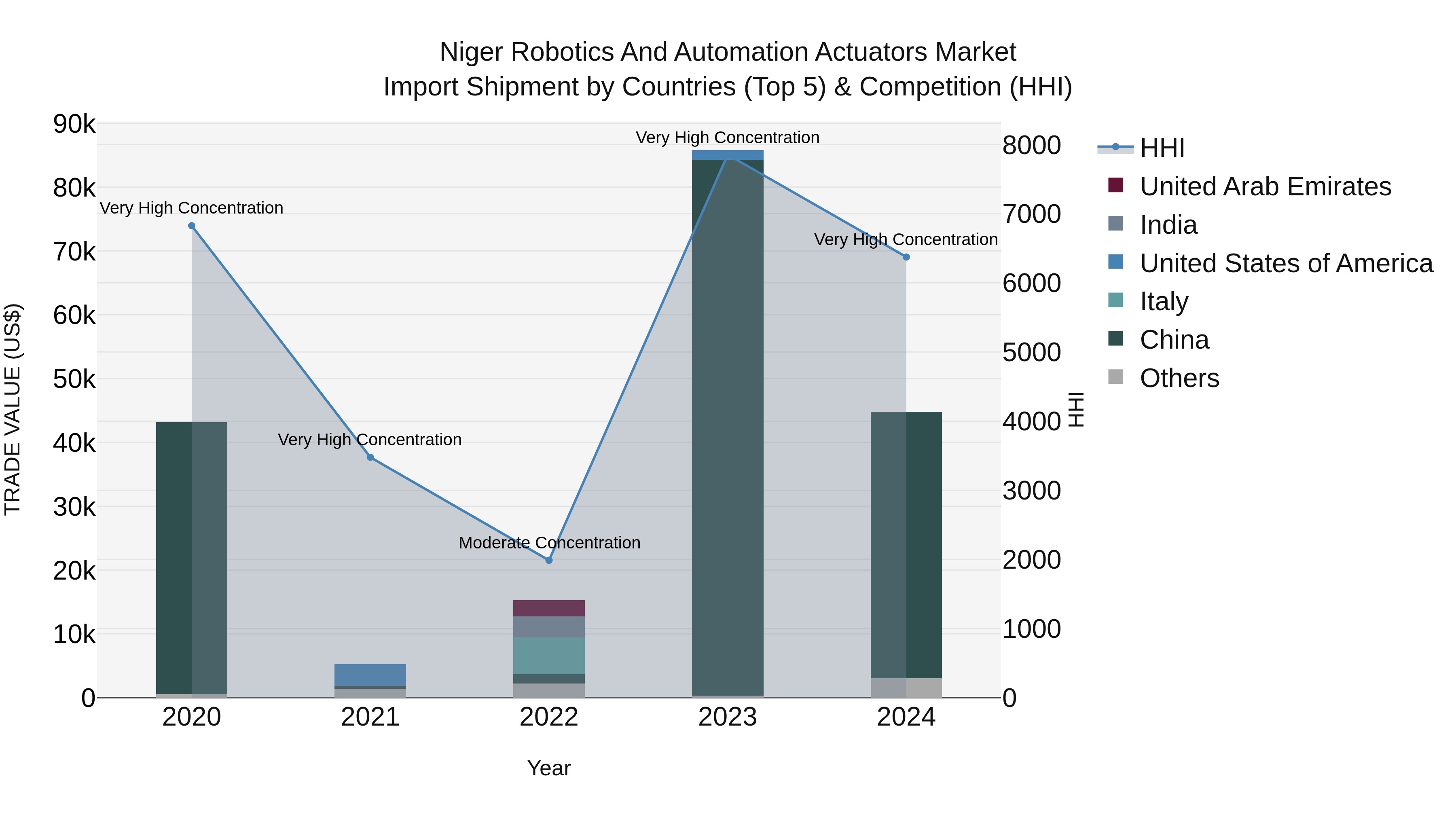 Niger Robotics and Automation Actuators Market: Top 5 Importing Countries and Market Competition (HHI) Analysis