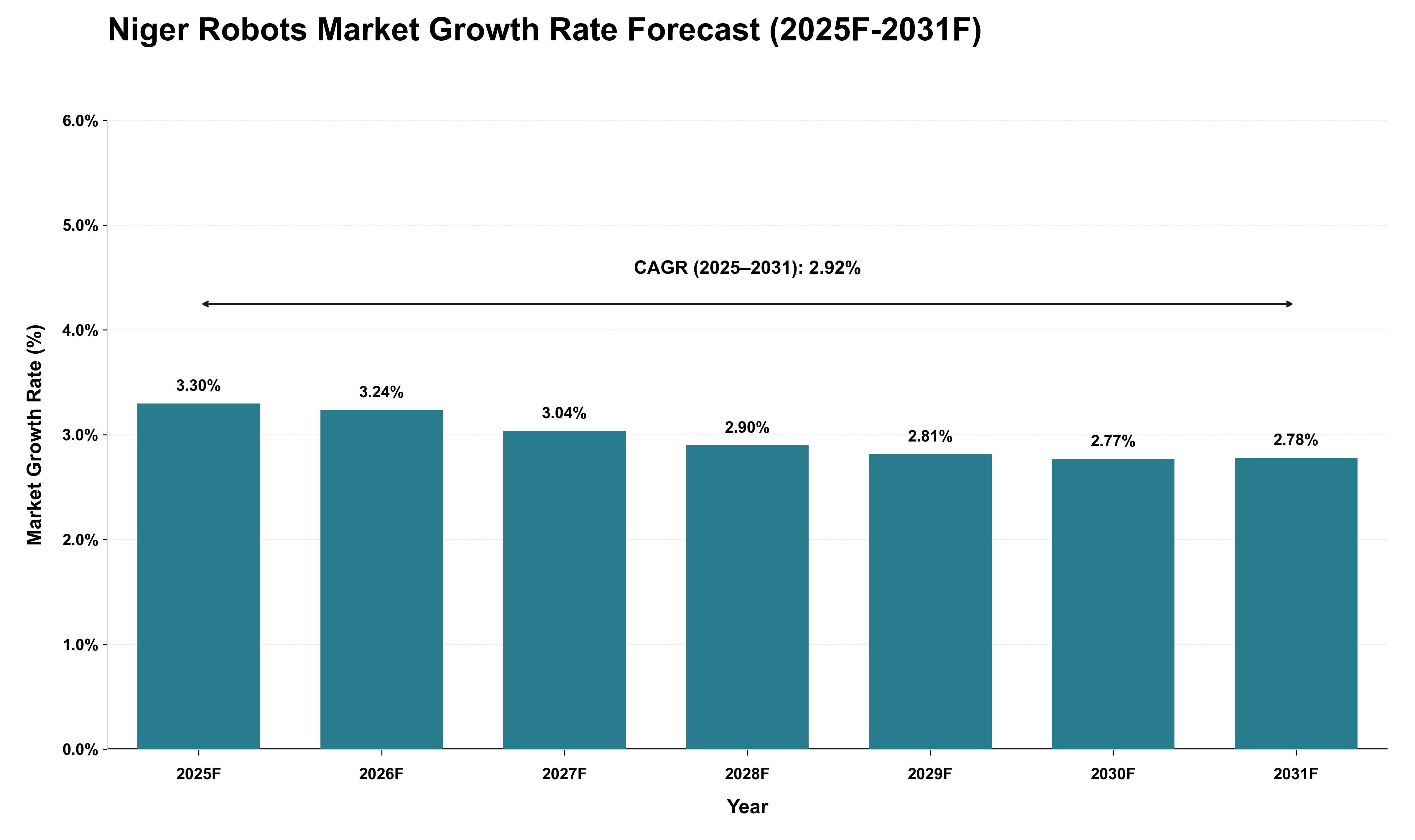 Niger Robots Market Growth Rate Analysis (2025 - 2031)