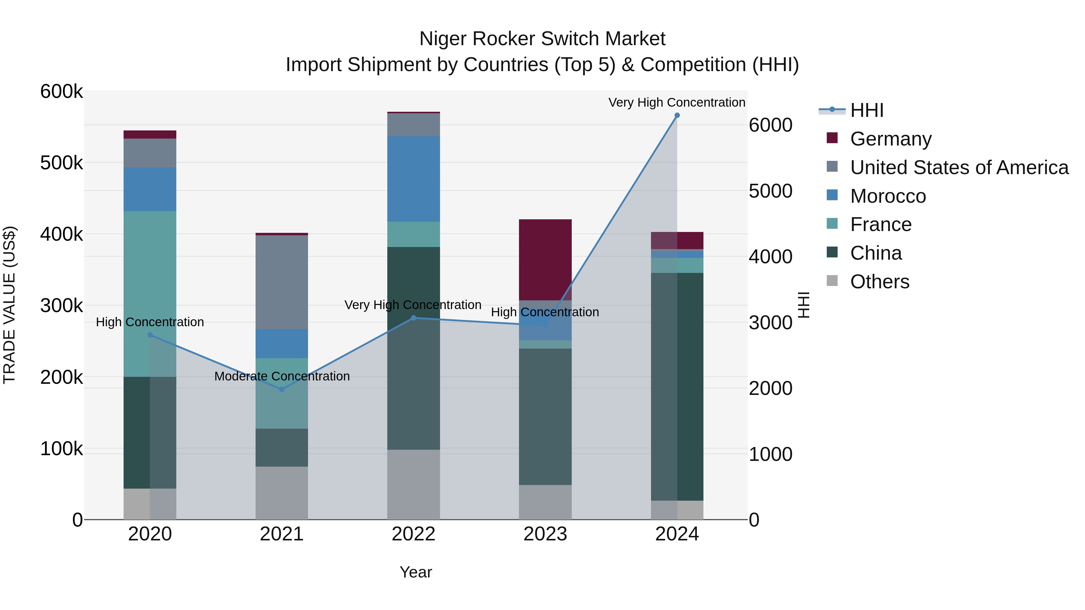 Niger Rocker Switch Market: Top 5 Importing Countries and Market Competition (HHI) Analysis