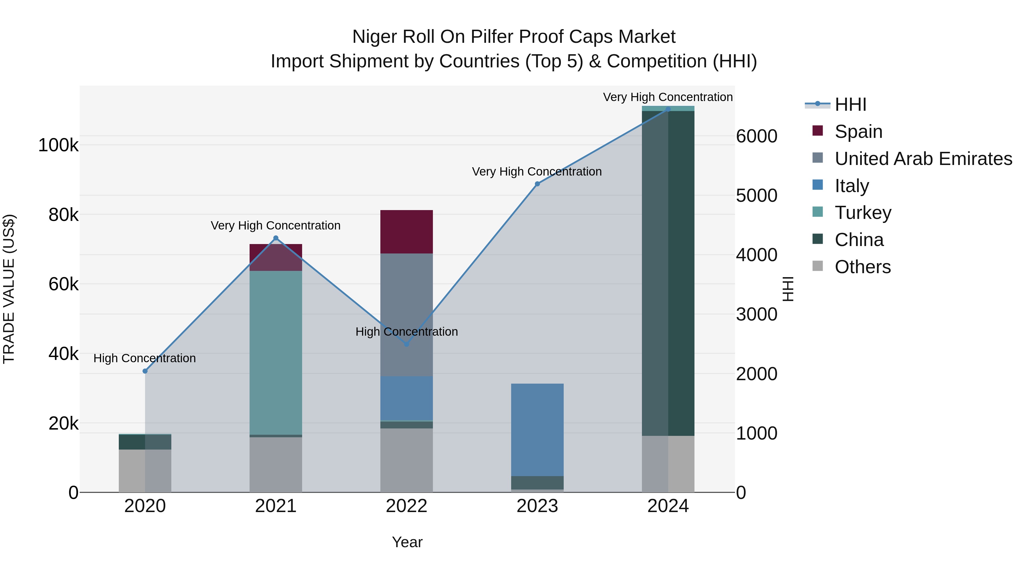 Niger Roll on Pilfer Proof Caps Market: Top 5 Importing Countries and Market Competition (HHI) Analysis