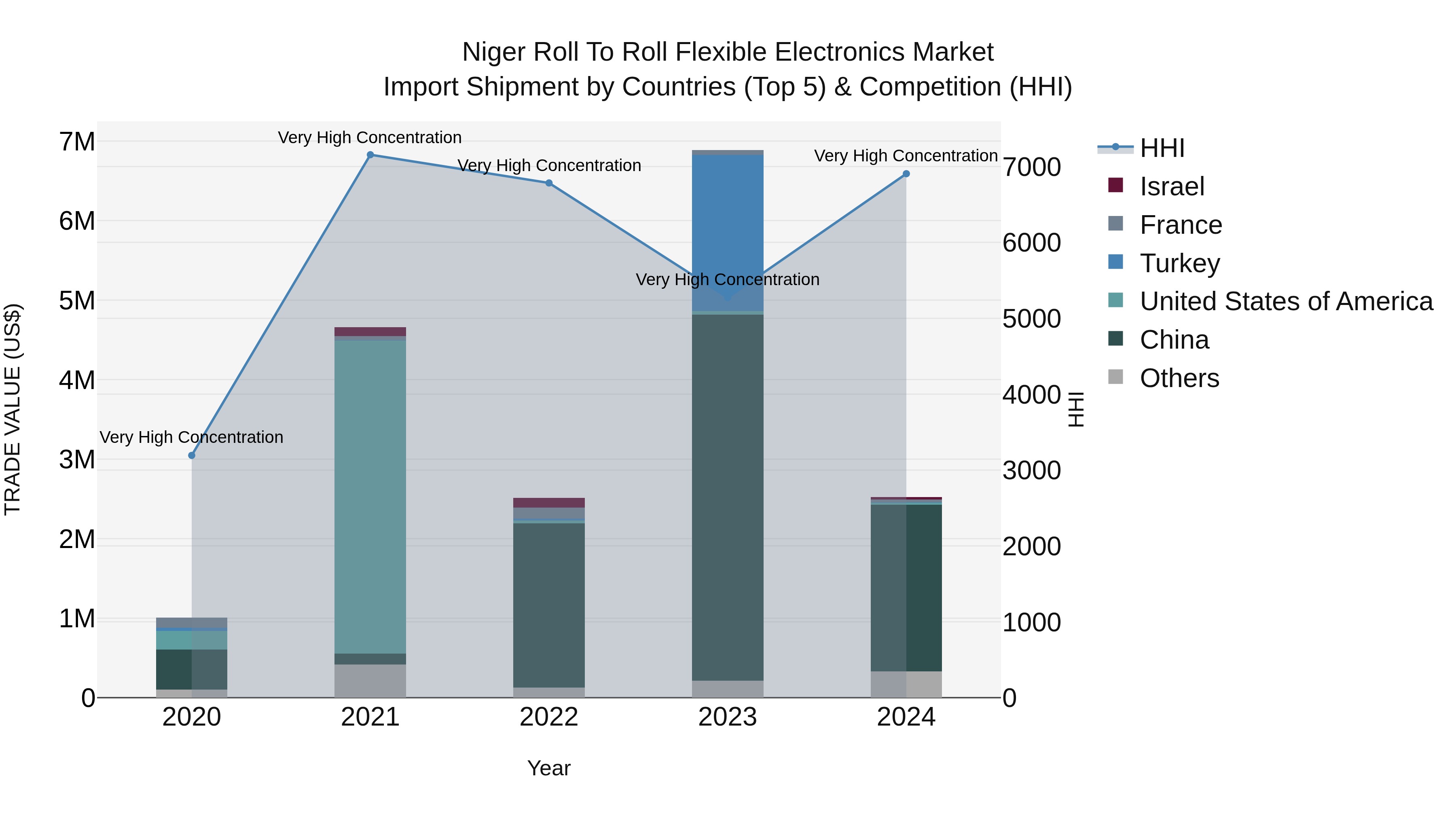 Niger Roll to Roll Flexible Electronics Market: Top 5 Importing Countries and Market Competition (HHI) Analysis