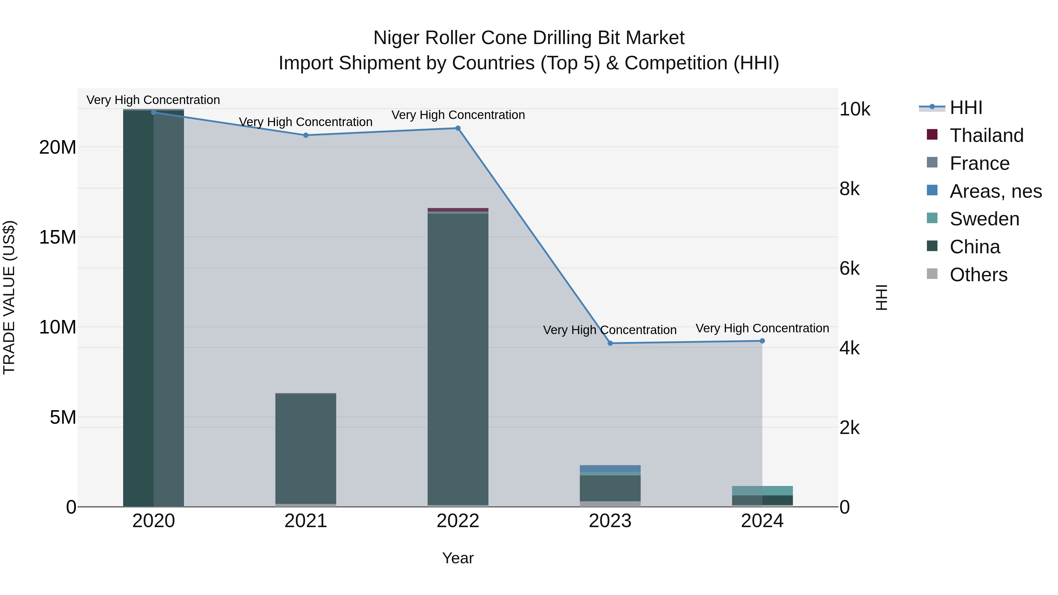 Niger Roller Cone Drilling Bit Market: Top 5 Importing Countries and Market Competition (HHI) Analysis