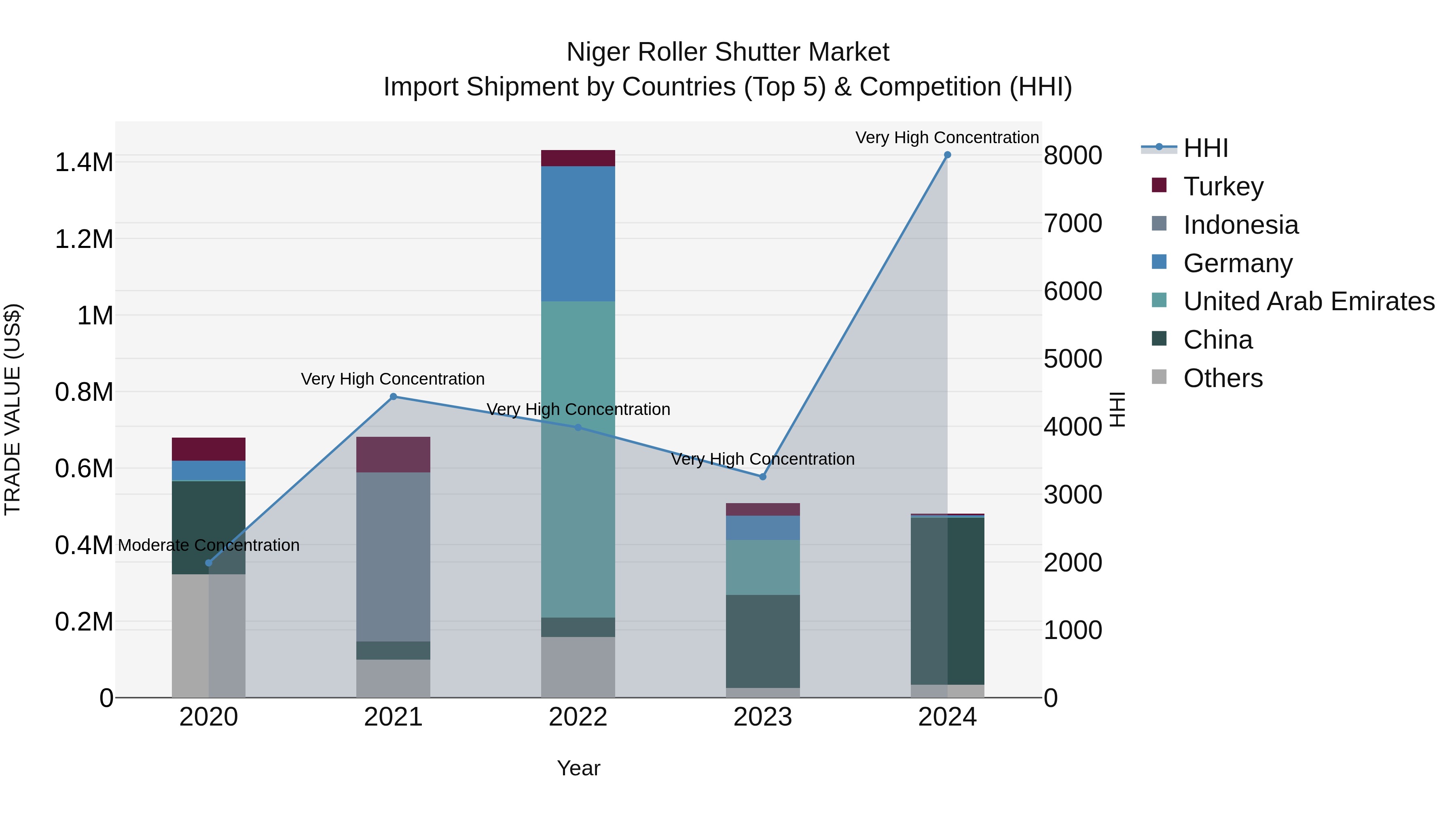 Niger Roller Shutter Market: Top 5 Importing Countries and Market Competition (HHI) Analysis