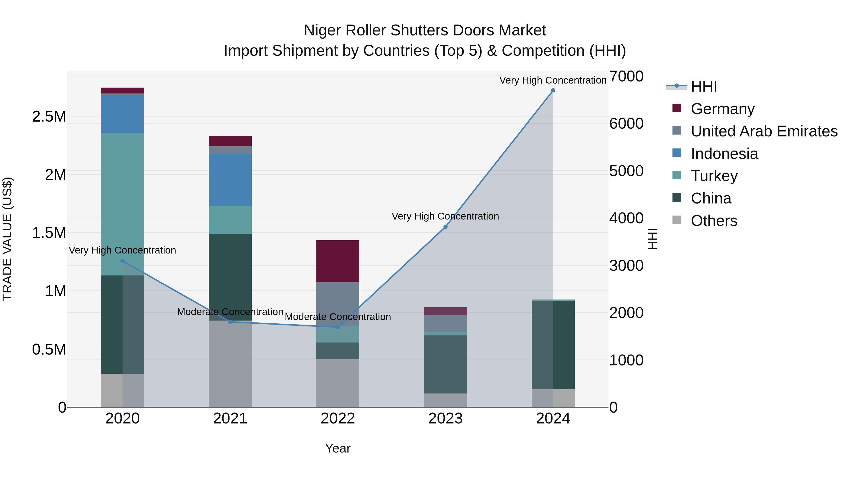 Niger Roller Shutters Doors Market: Top 5 Importing Countries and Market Competition (HHI) Analysis