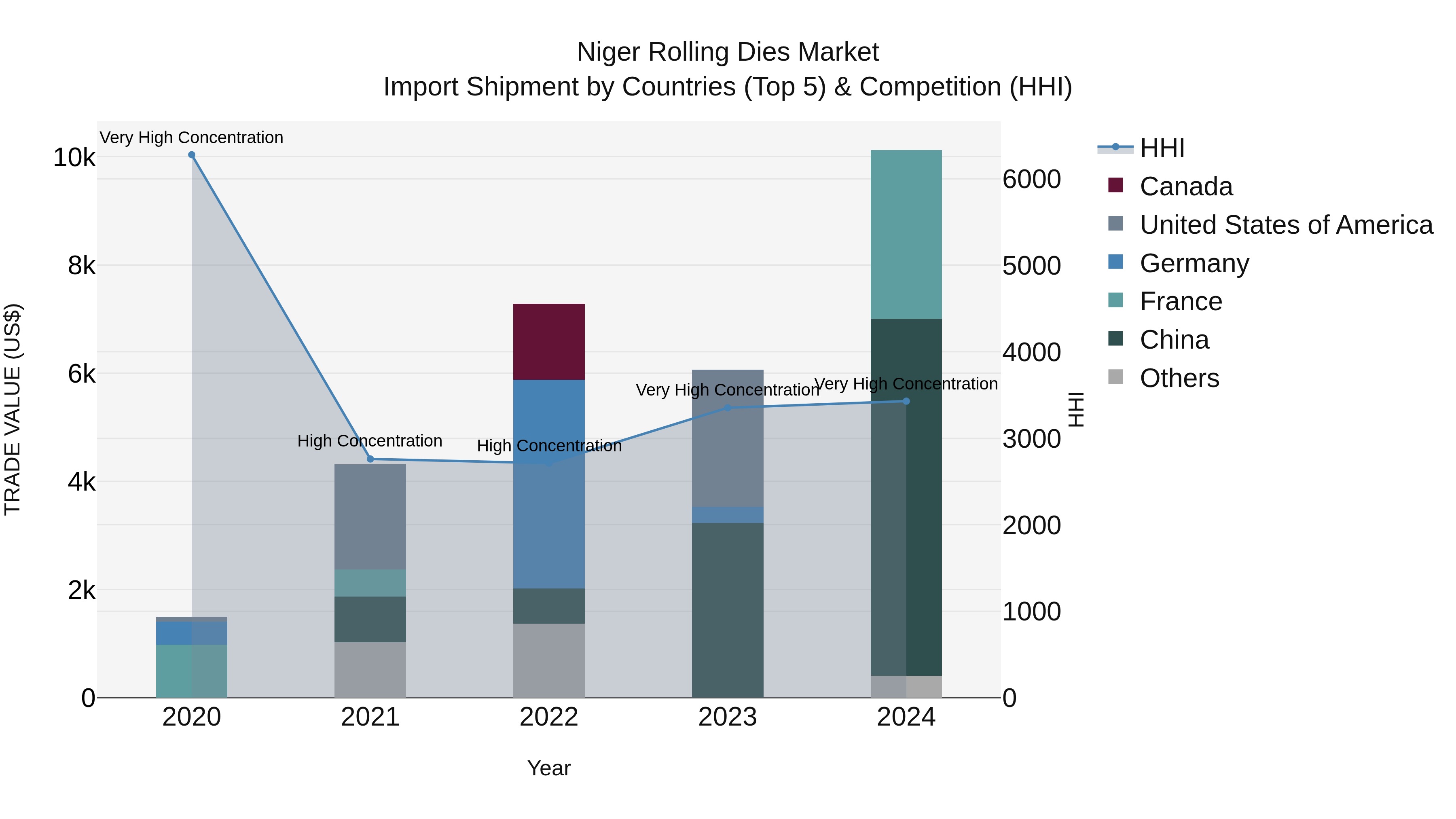 Niger Rolling Dies Market: Top 5 Importing Countries and Market Competition (HHI) Analysis