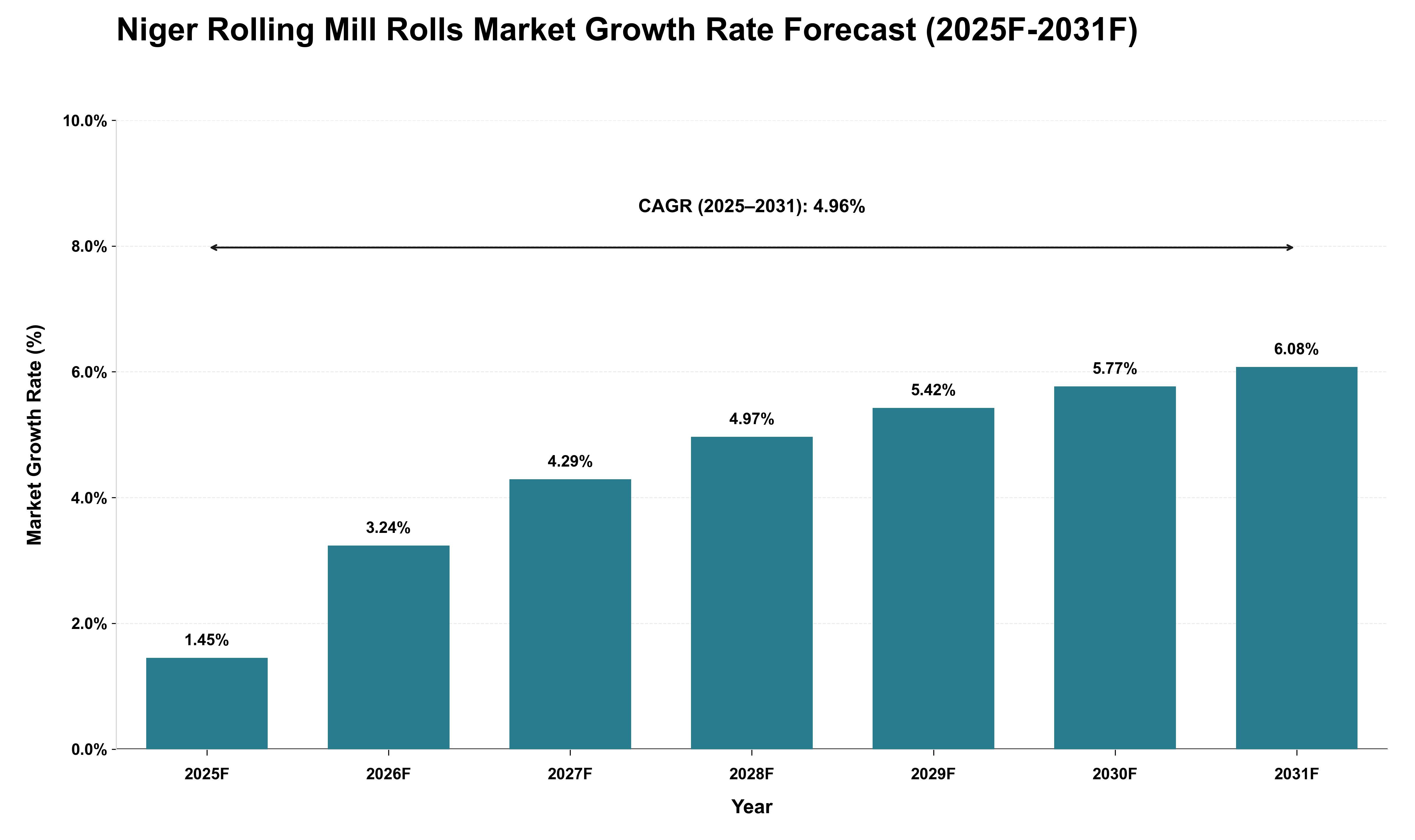 Niger Rolling Mill Rolls Market Growth Rate Analysis (2025 - 2031)
