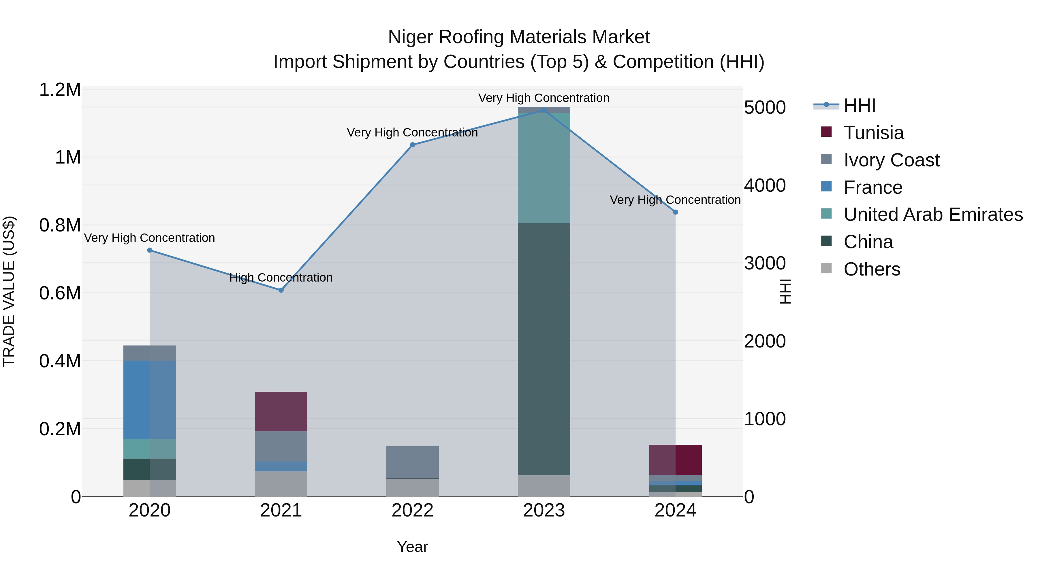 Niger Roofing Materials Market: Top 5 Importing Countries and Market Competition (HHI) Analysis