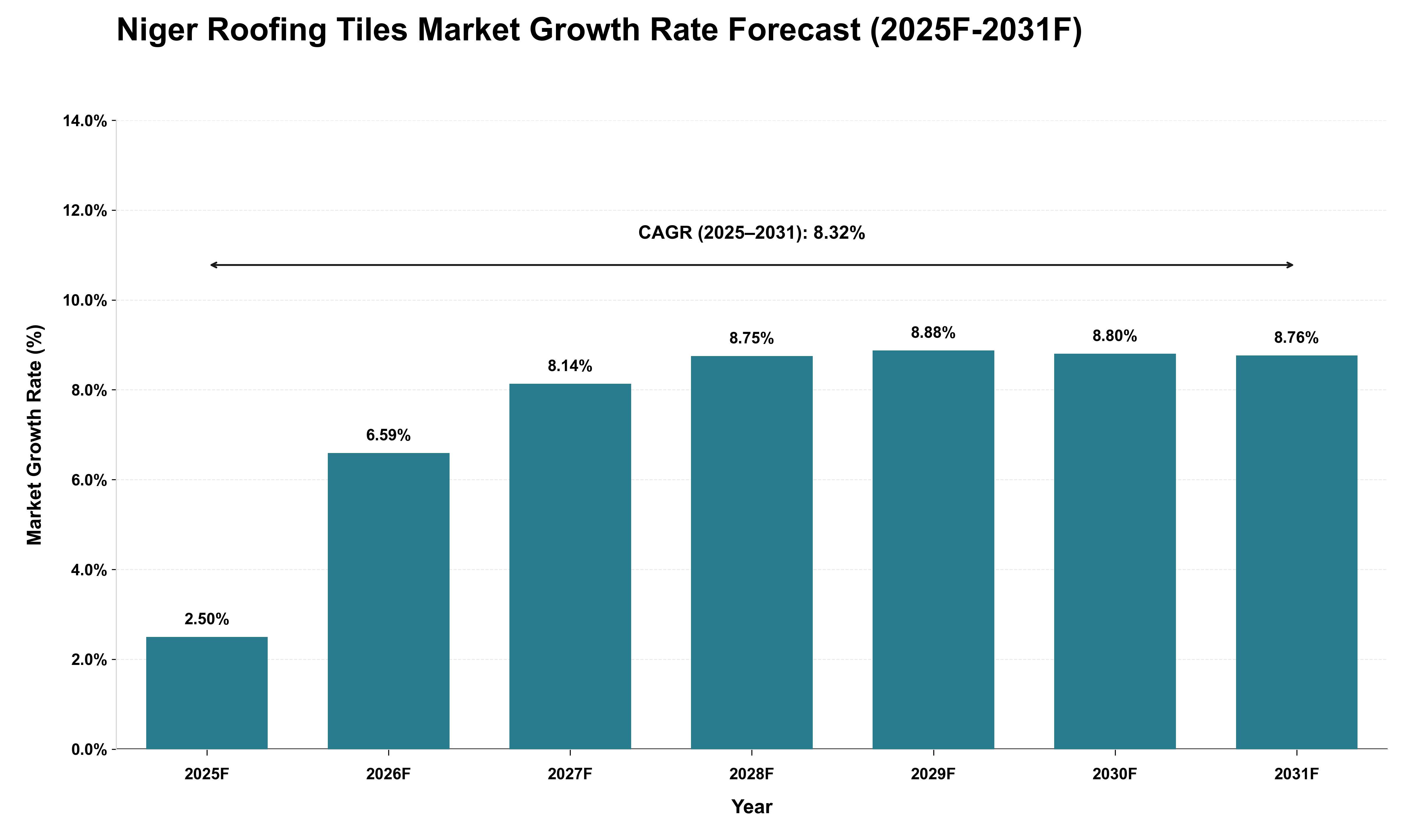 Niger Roofing Tiles Market Growth Rate Analysis (2025 - 2031)