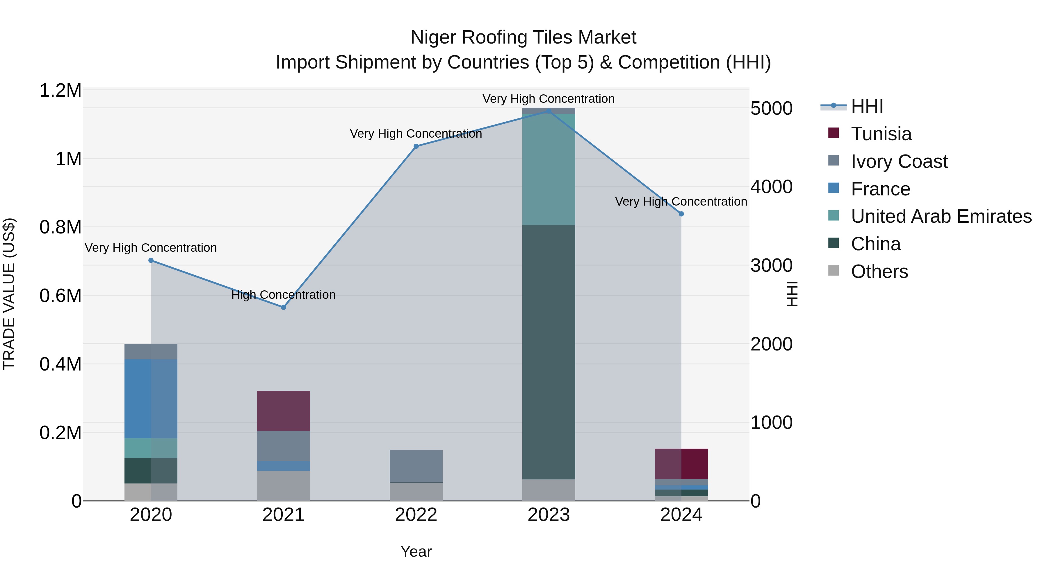 Niger Roofing Tiles Market: Top 5 Importing Countries and Market Competition (HHI) Analysis