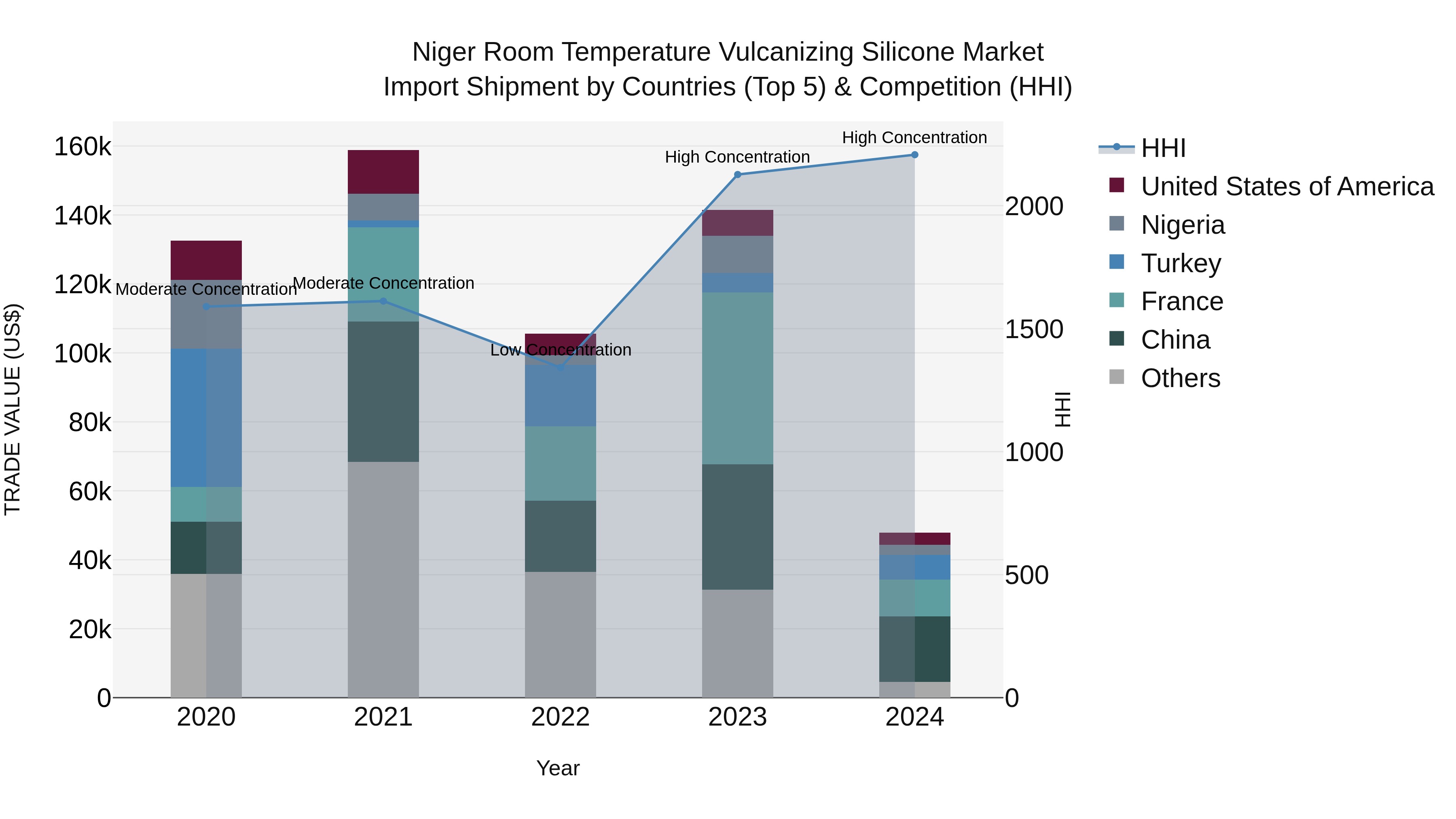 Niger Room Temperature Vulcanizing Silicone Market: Top 5 Importing Countries and Market Competition (HHI) Analysis