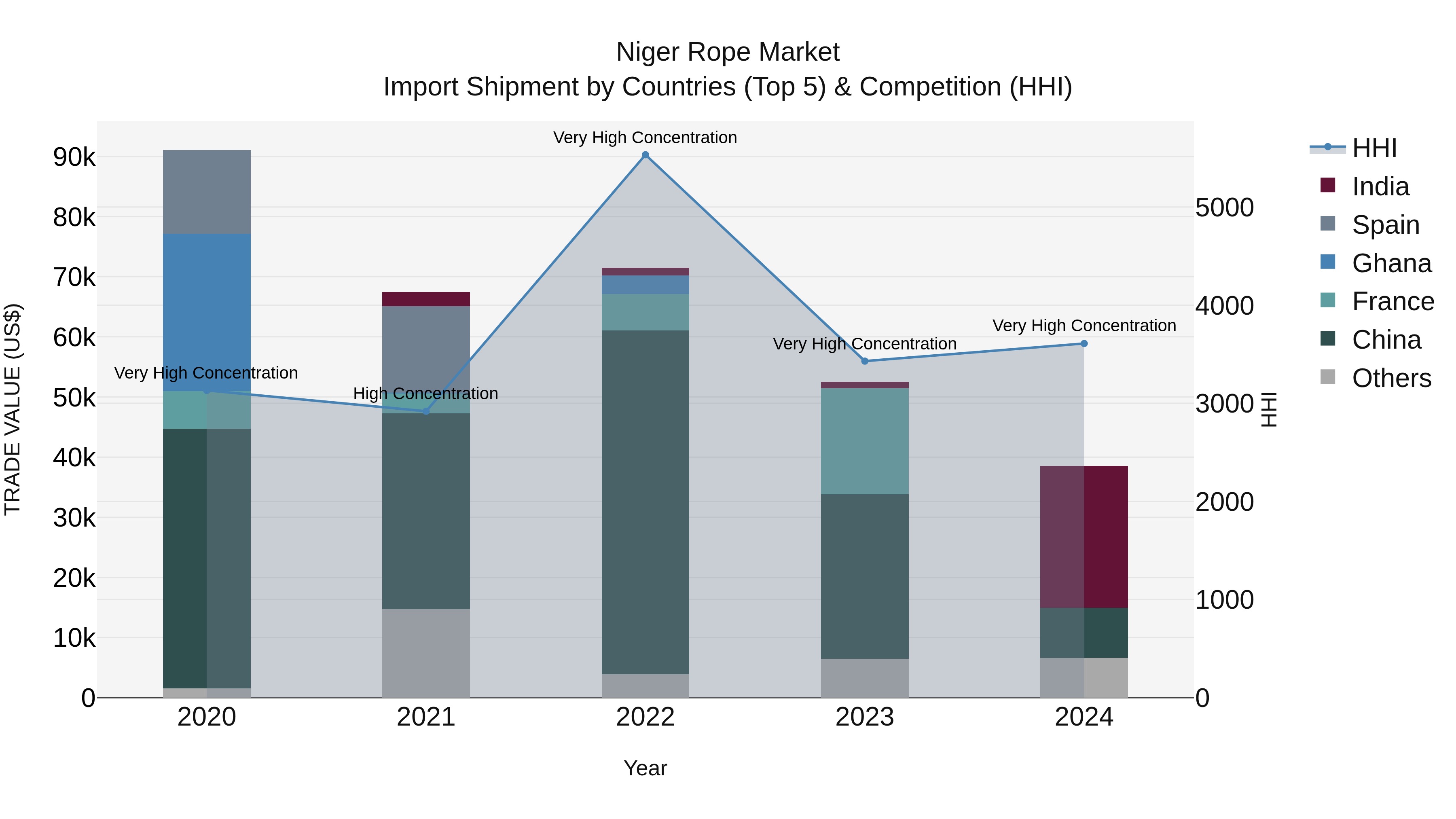 Niger Rope Market: Top 5 Importing Countries and Market Competition (HHI) Analysis