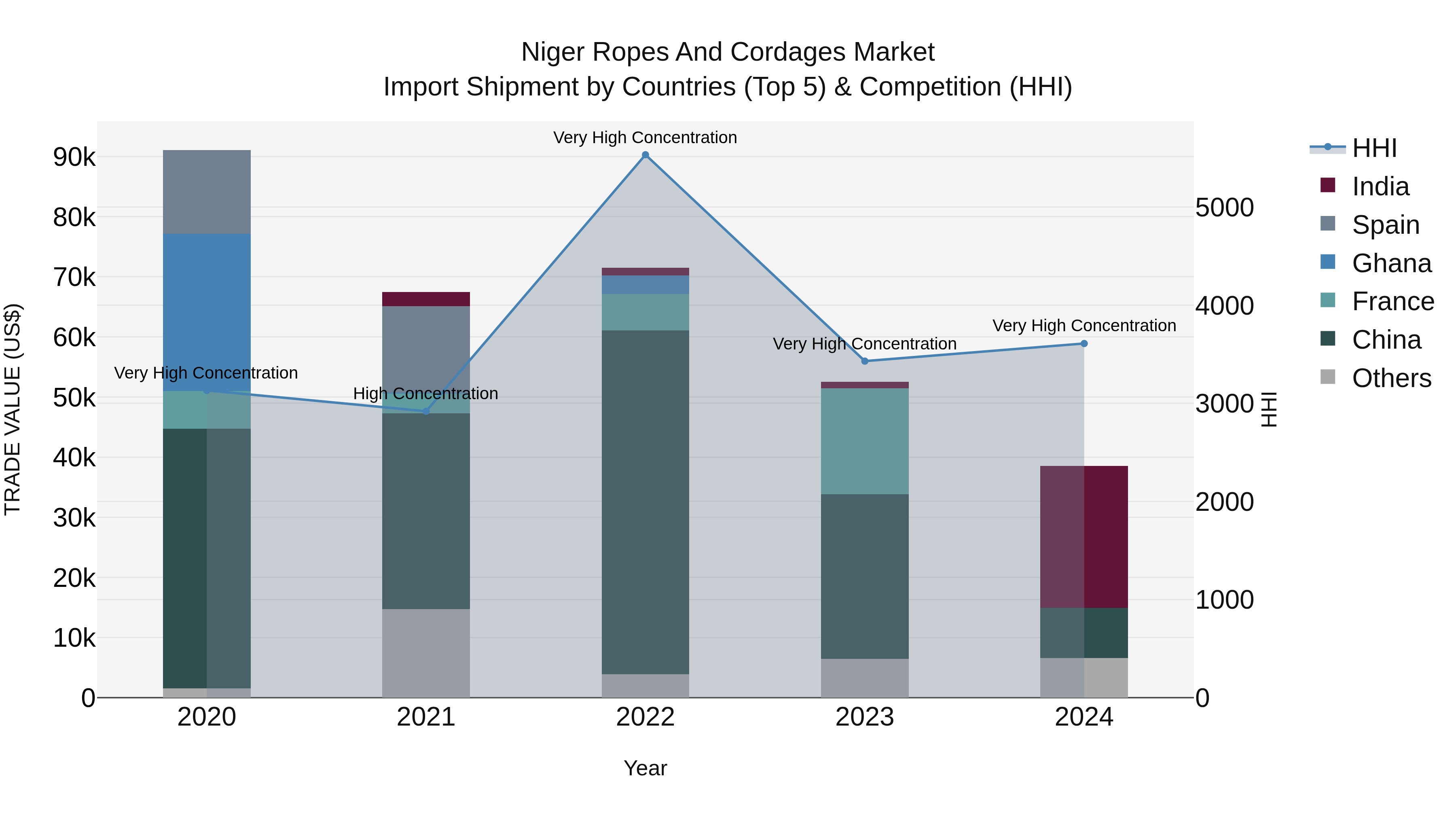Niger Ropes and Cordages Market: Top 5 Importing Countries and Market Competition (HHI) Analysis