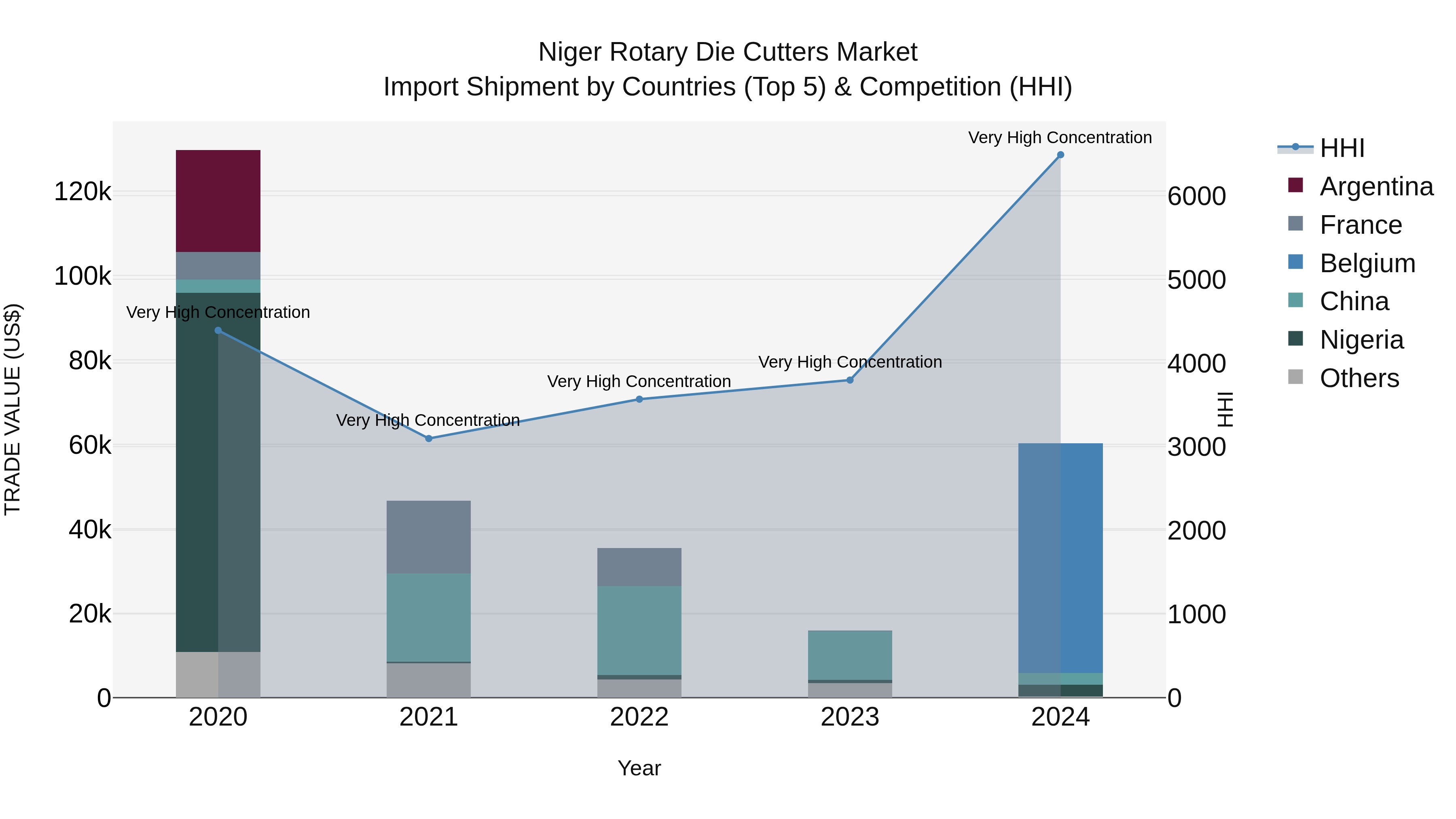 Niger Rotary Die Cutters Market: Top 5 Importing Countries and Market Competition (HHI) Analysis
