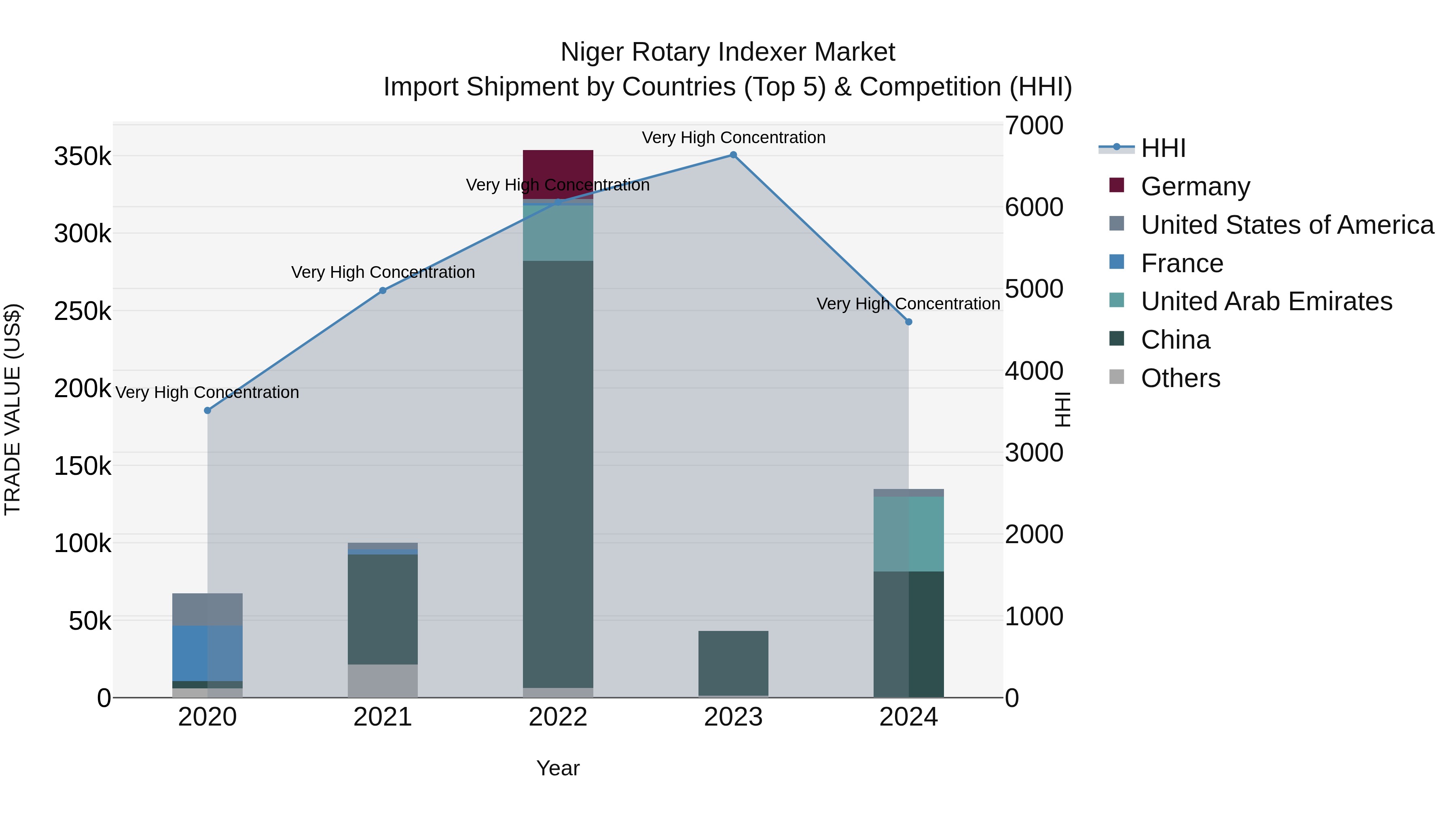 Niger Rotary Indexer Market: Top 5 Importing Countries and Market Competition (HHI) Analysis