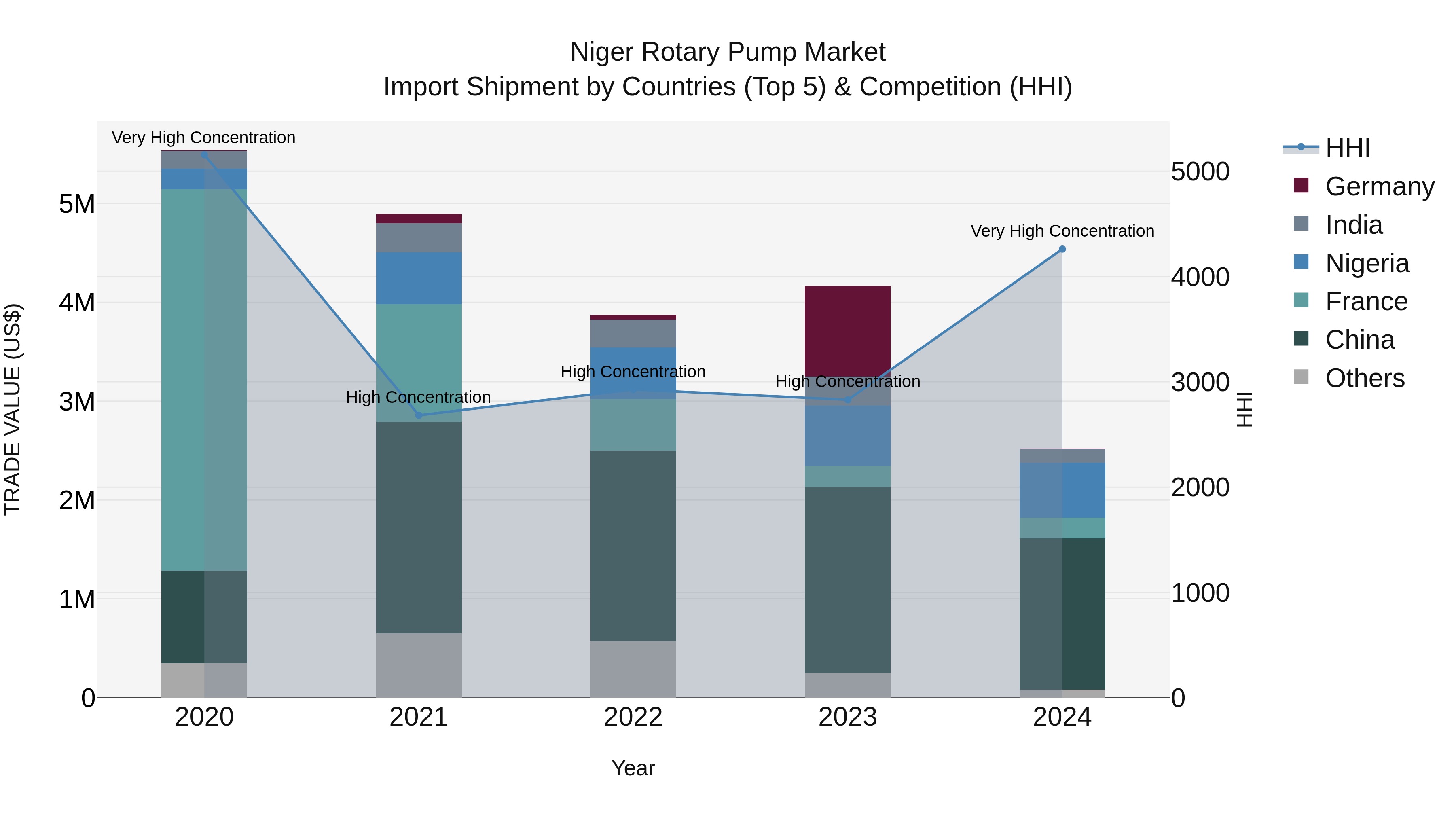Niger Rotary Pump Market: Top 5 Importing Countries and Market Competition (HHI) Analysis