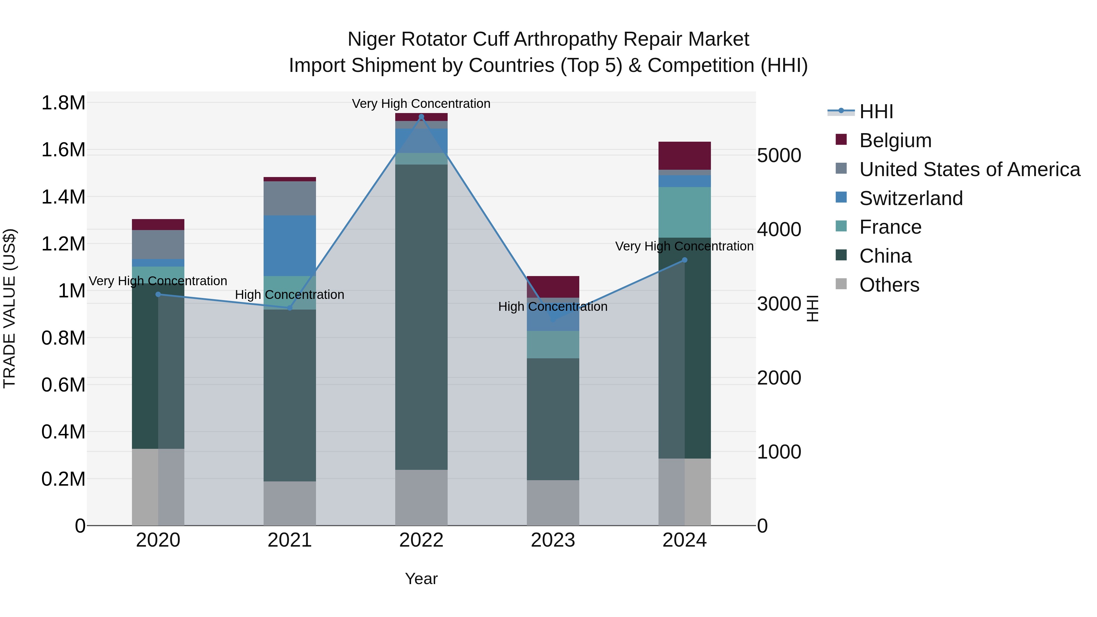 Niger Rotator Cuff Arthropathy Repair Market: Top 5 Importing Countries and Market Competition (HHI) Analysis