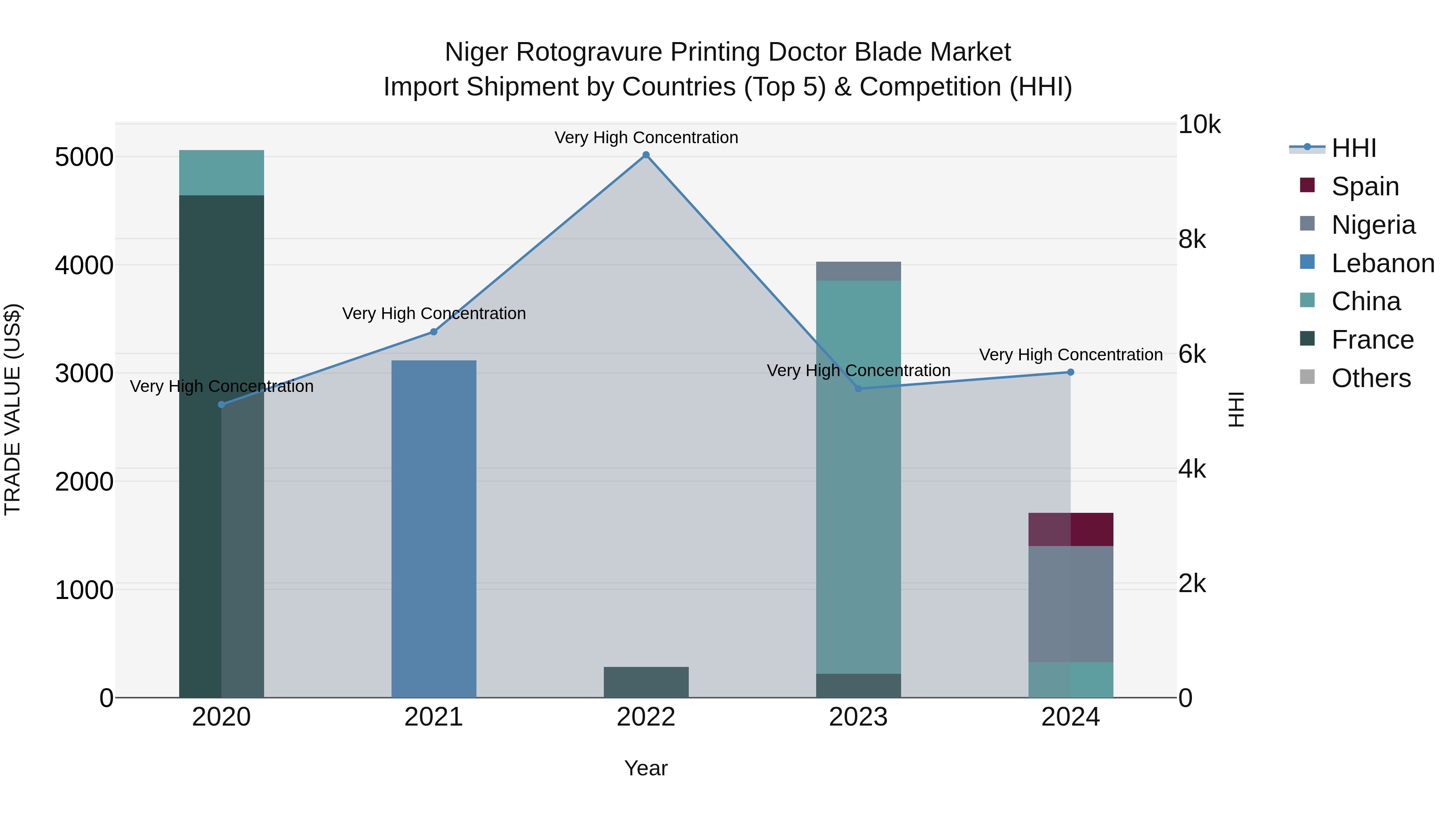 Niger Rotogravure Printing Doctor Blade Market: Top 5 Importing Countries and Market Competition (HHI) Analysis