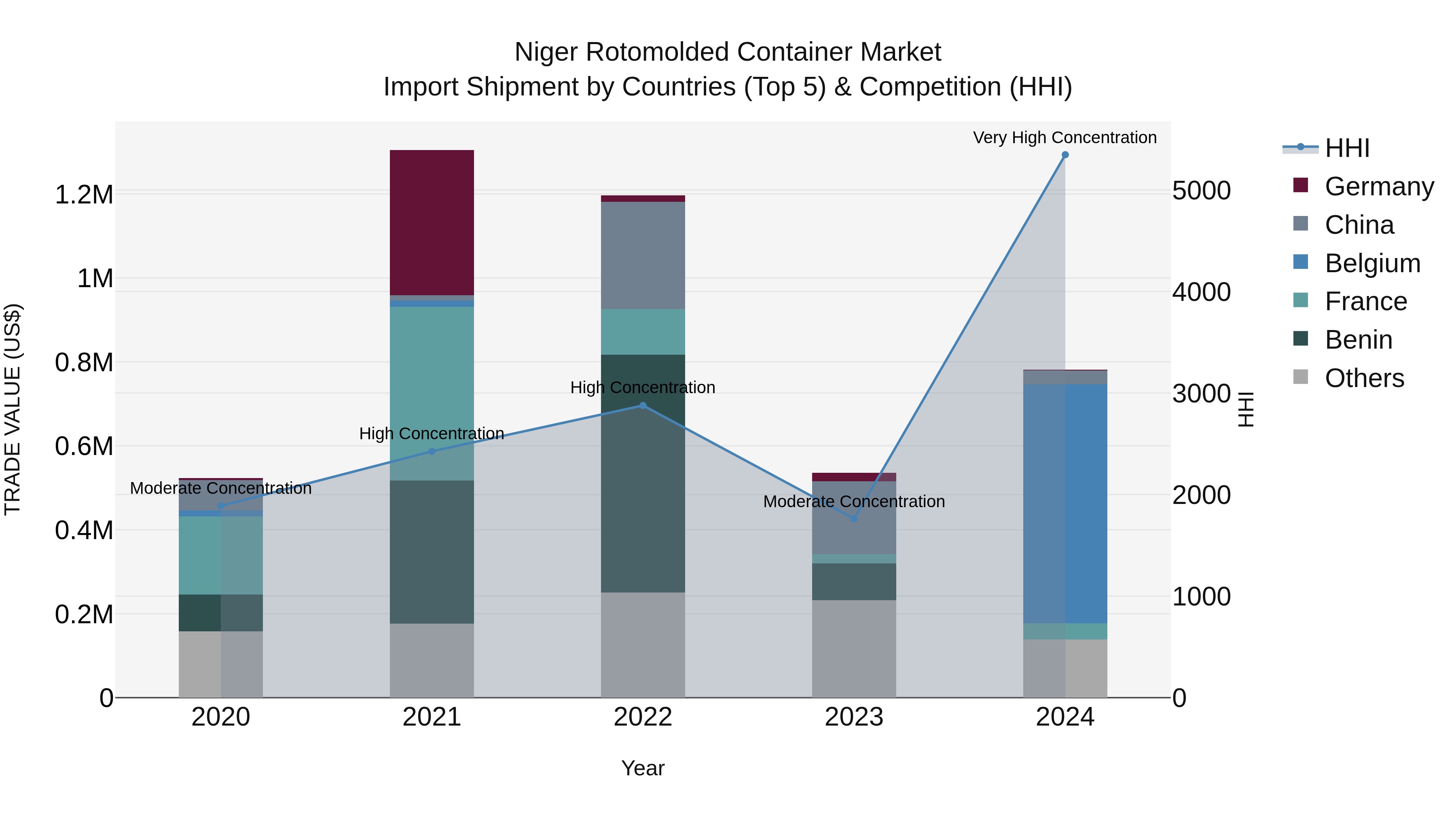 Niger Rotomolded Container Market: Top 5 Importing Countries and Market Competition (HHI) Analysis