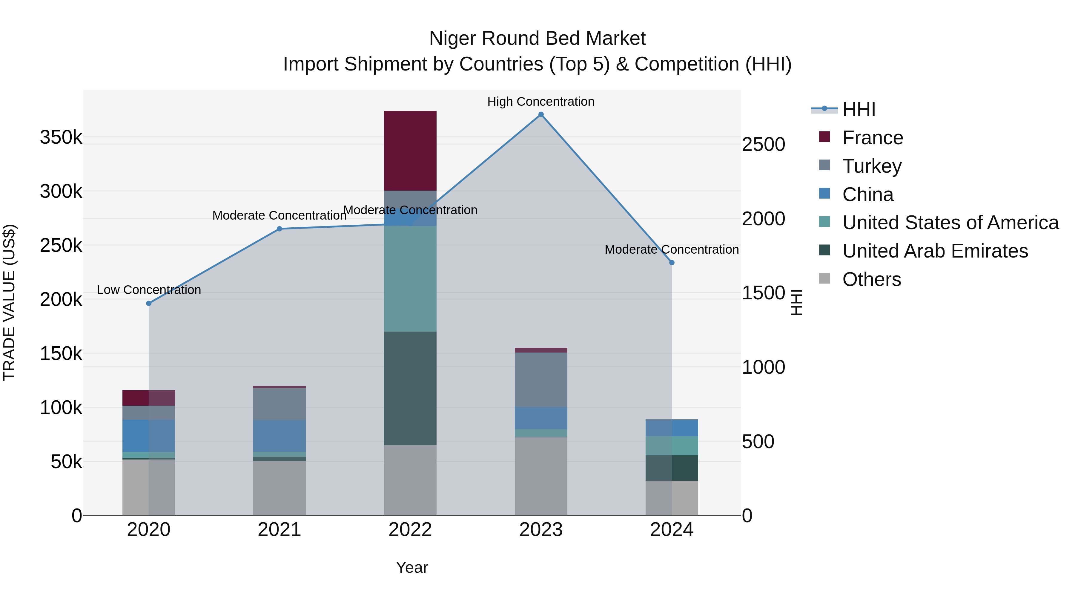 Niger Round Bed Market: Top 5 Importing Countries and Market Competition (HHI) Analysis