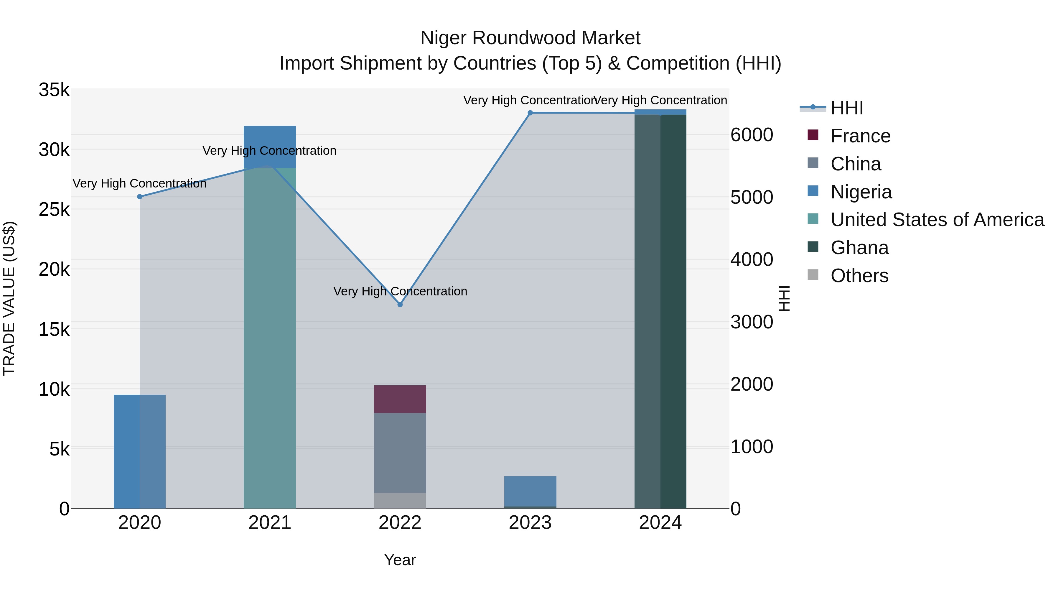Niger Roundwood Market: Top 5 Importing Countries and Market Competition (HHI) Analysis