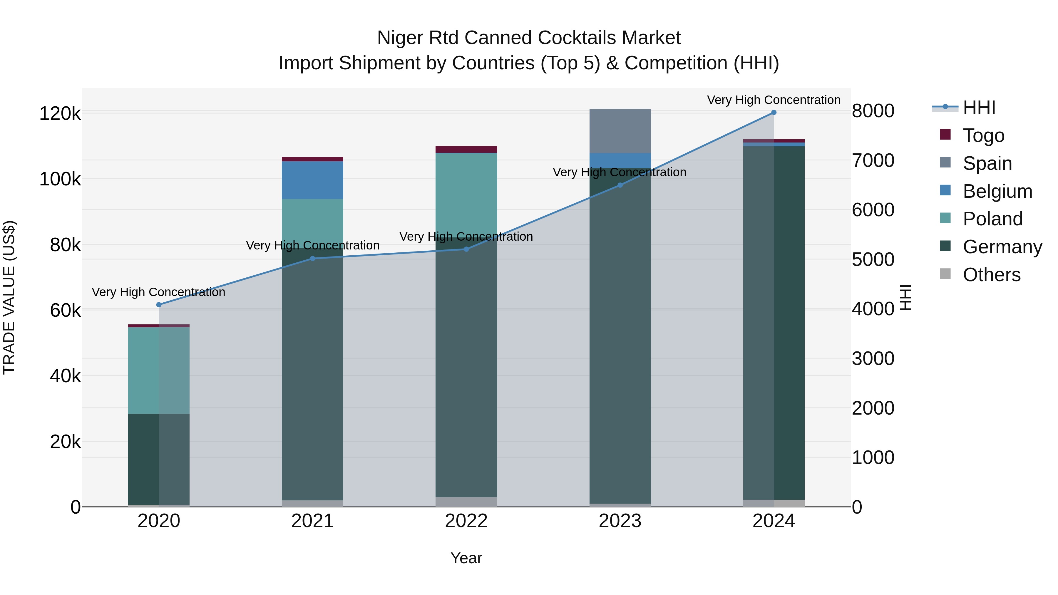 Niger Rtd Canned Cocktails Market: Top 5 Importing Countries and Market Competition (HHI) Analysis