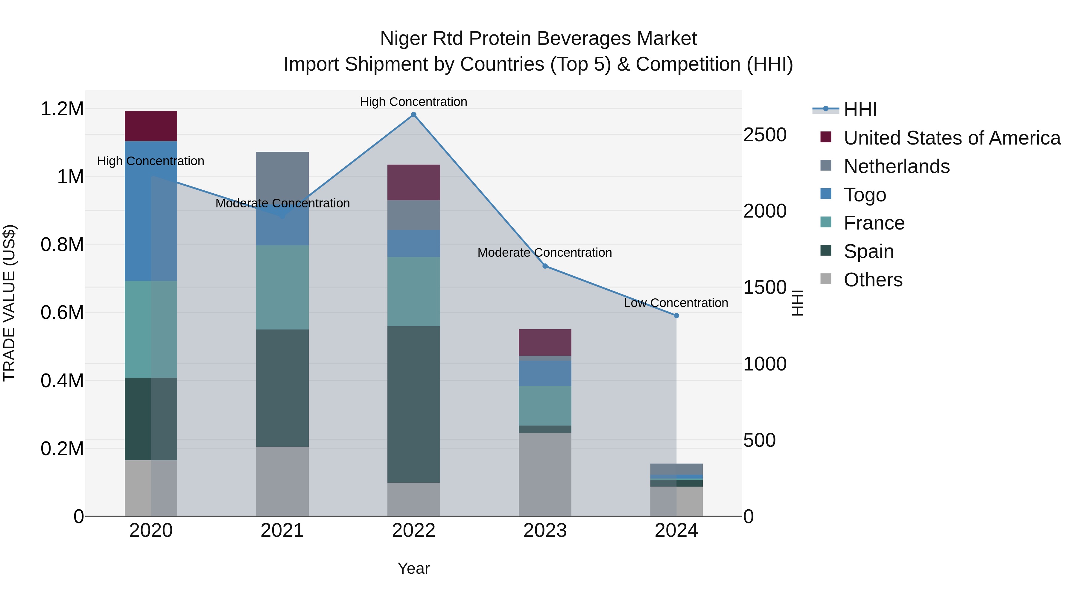 Niger Rtd Protein Beverages Market: Top 5 Importing Countries and Market Competition (HHI) Analysis
