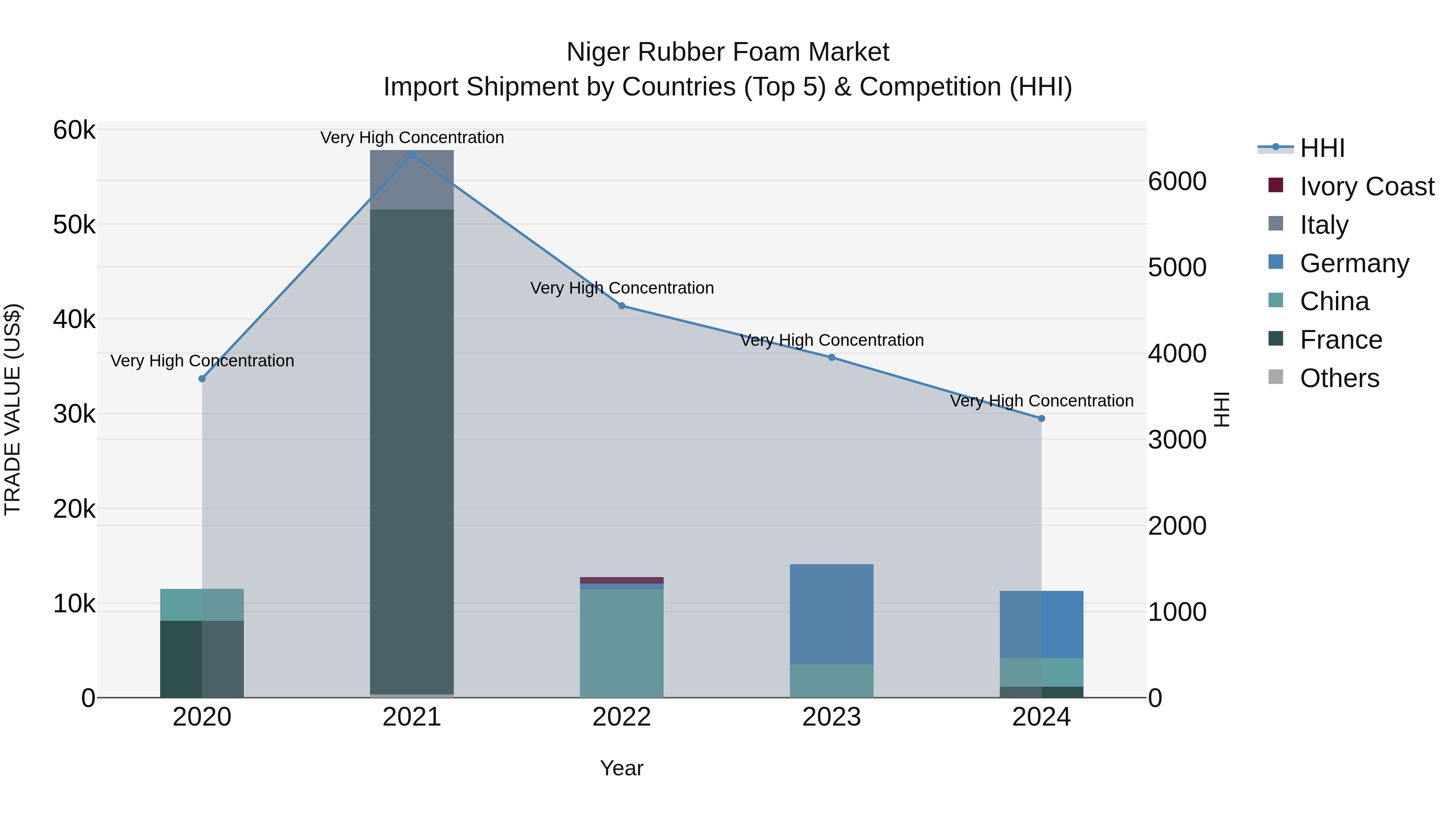 Niger Rubber Foam Market: Top 5 Importing Countries and Market Competition (HHI) Analysis