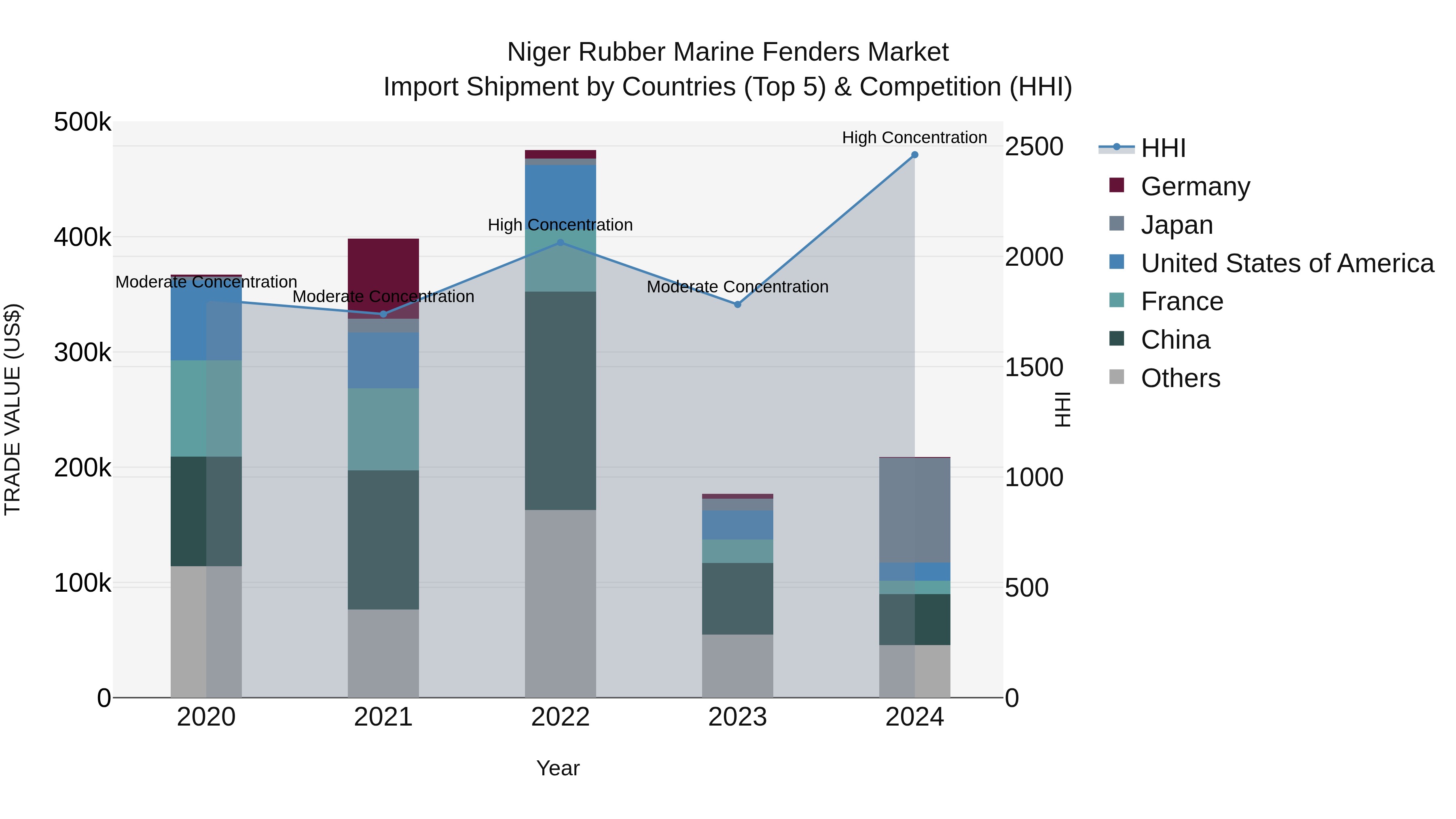 Niger Rubber Marine Fenders Market: Top 5 Importing Countries and Market Competition (HHI) Analysis