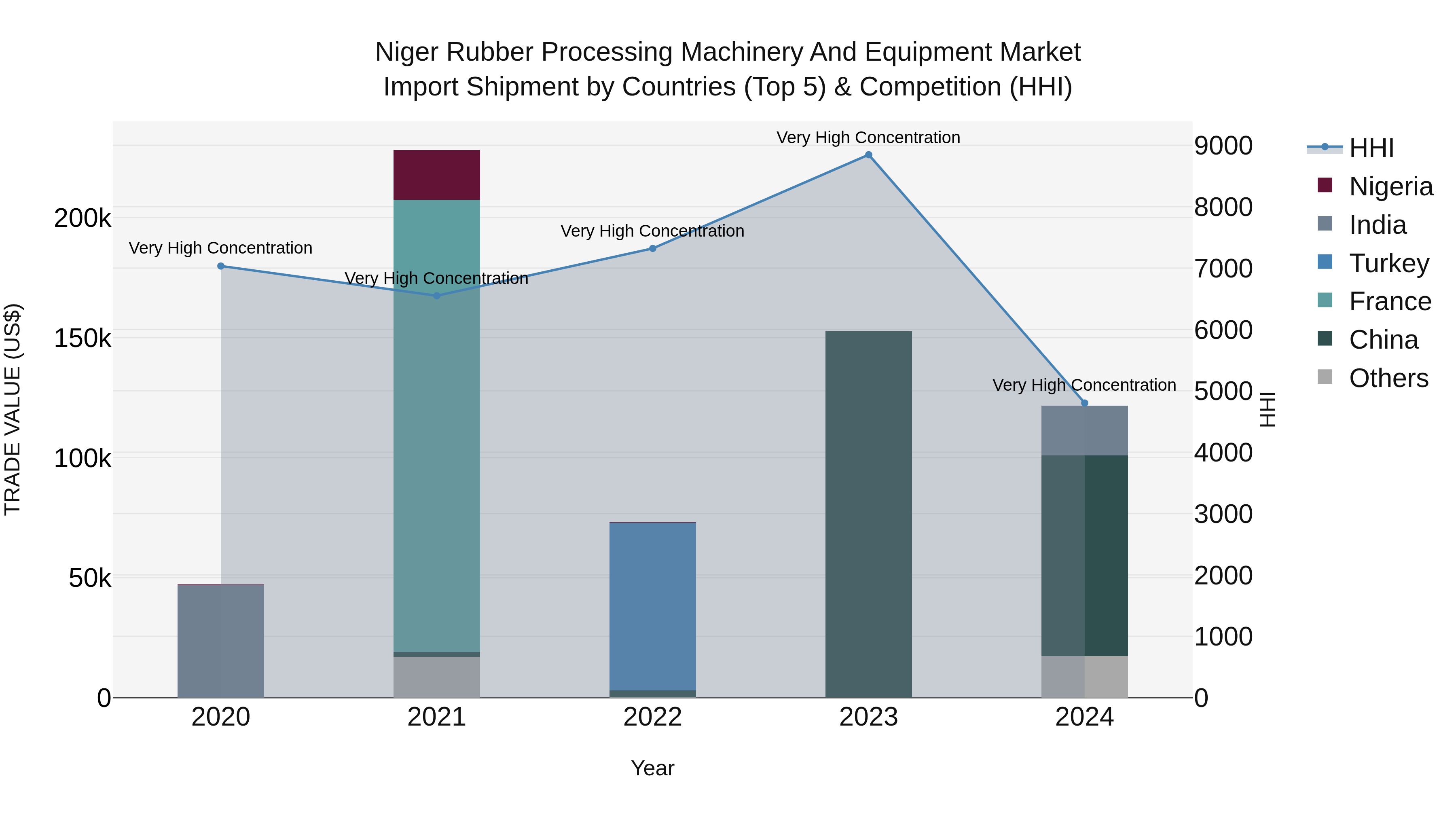 Niger Rubber Processing Machinery and Equipment Market: Top 5 Importing Countries and Market Competition (HHI) Analysis