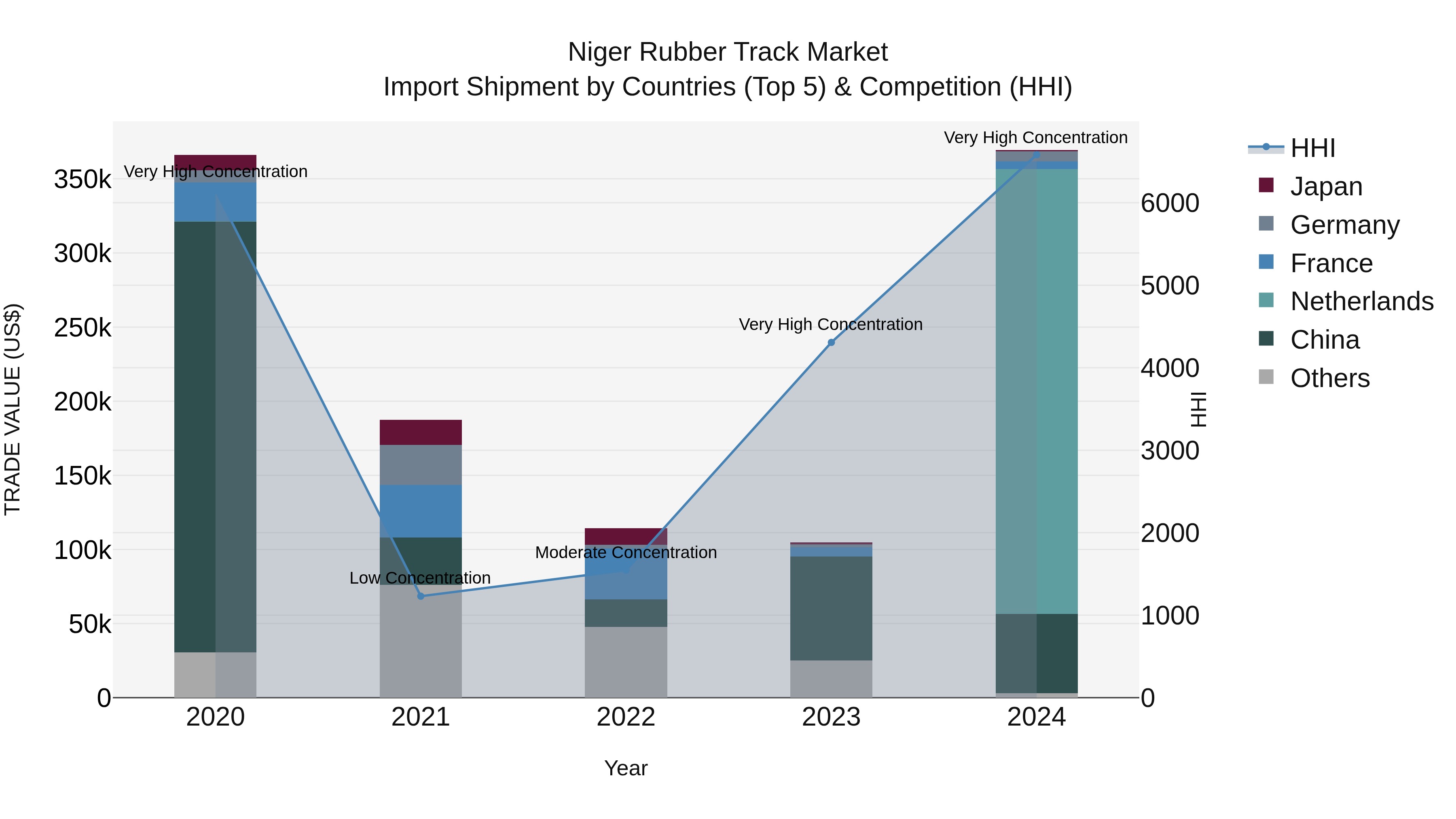 Niger Rubber Track Market: Top 5 Importing Countries and Market Competition (HHI) Analysis