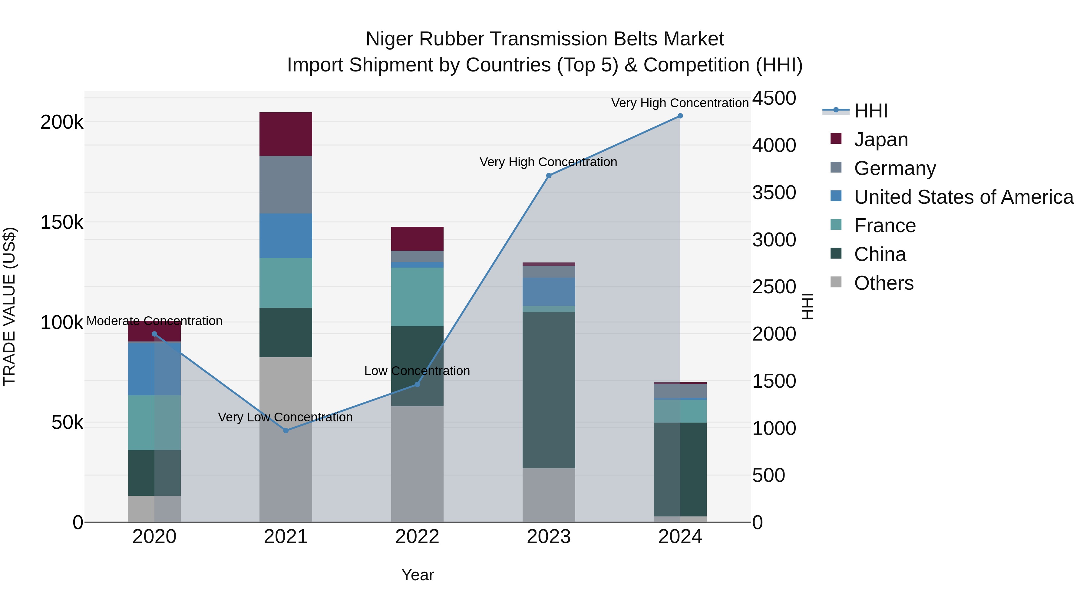 Niger Rubber Transmission Belts Market: Top 5 Importing Countries and Market Competition (HHI) Analysis