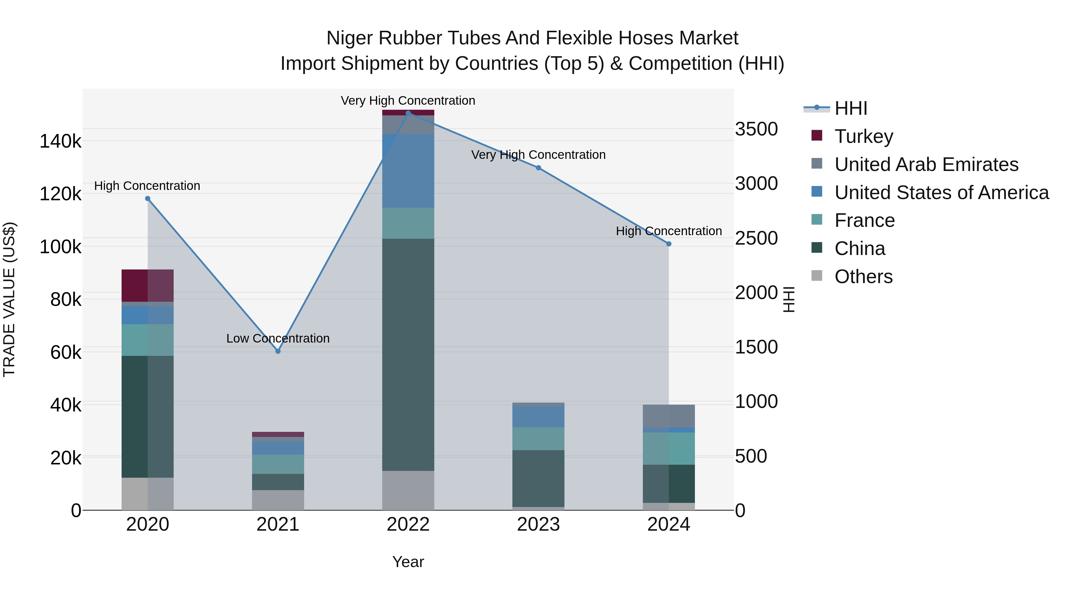 Niger Rubber Tubes and Flexible Hoses Market: Top 5 Importing Countries and Market Competition (HHI) Analysis