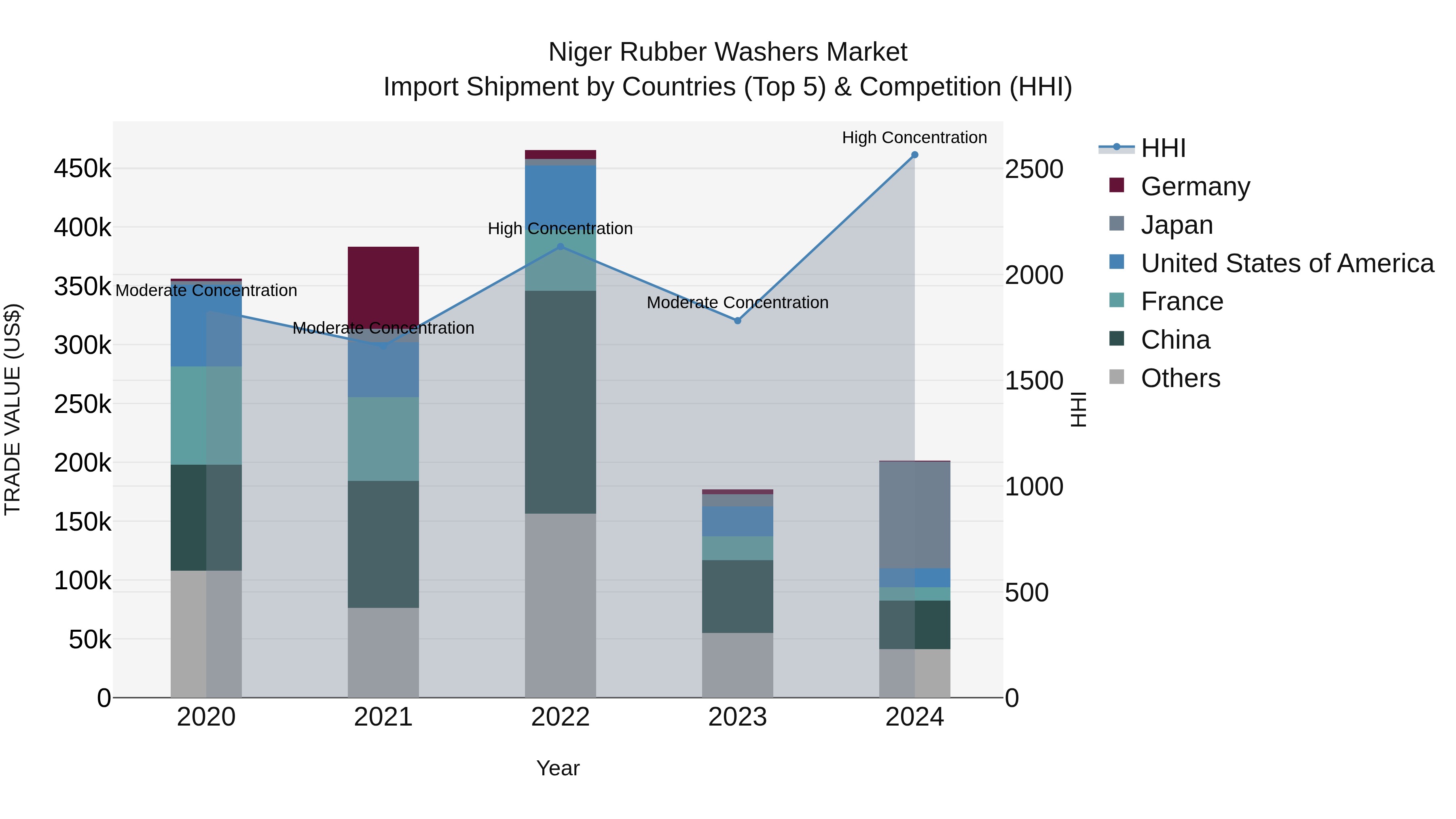 Niger Rubber Washers Market: Top 5 Importing Countries and Market Competition (HHI) Analysis