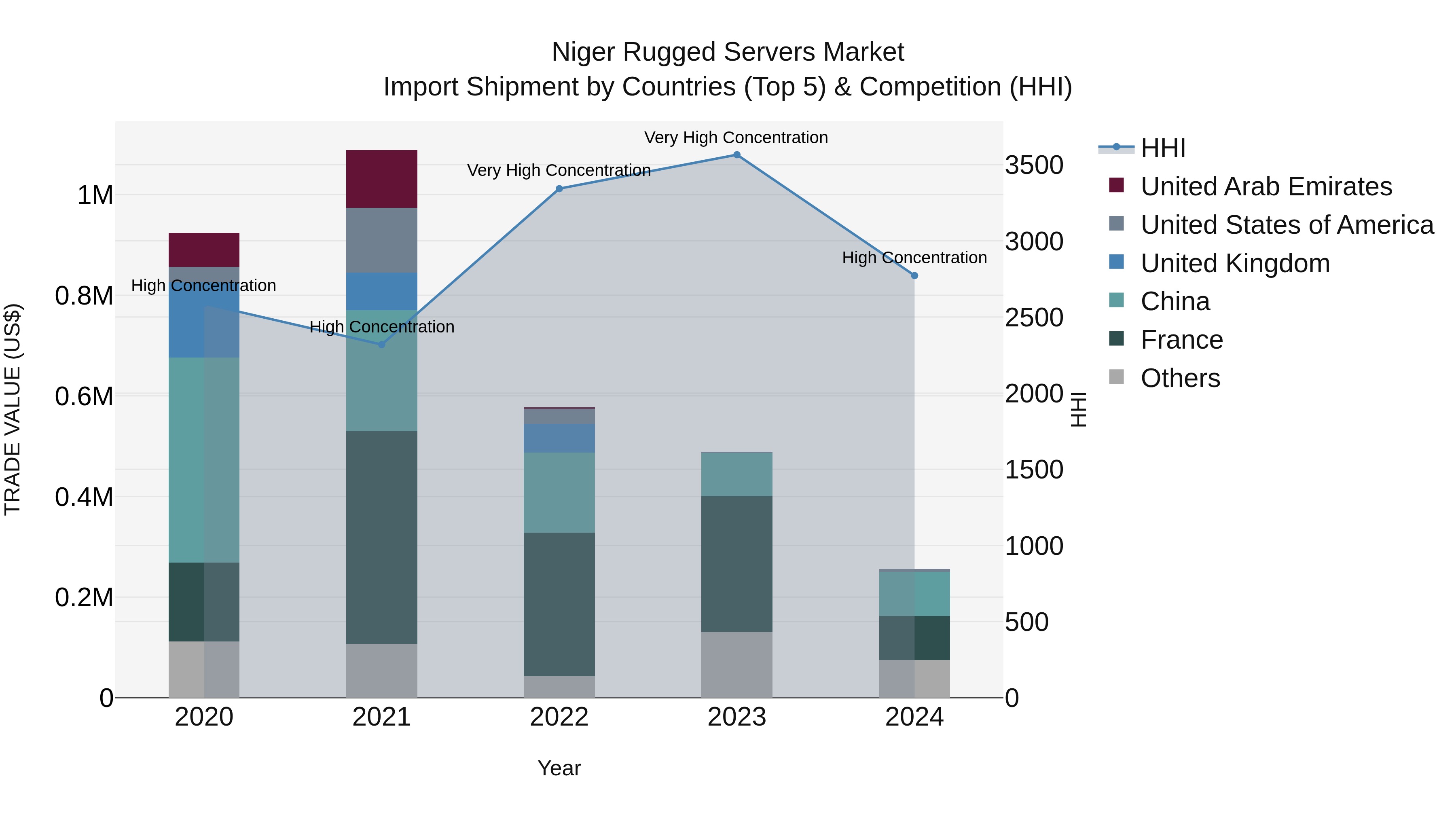 Niger Rugged Servers Market: Top 5 Importing Countries and Market Competition (HHI) Analysis