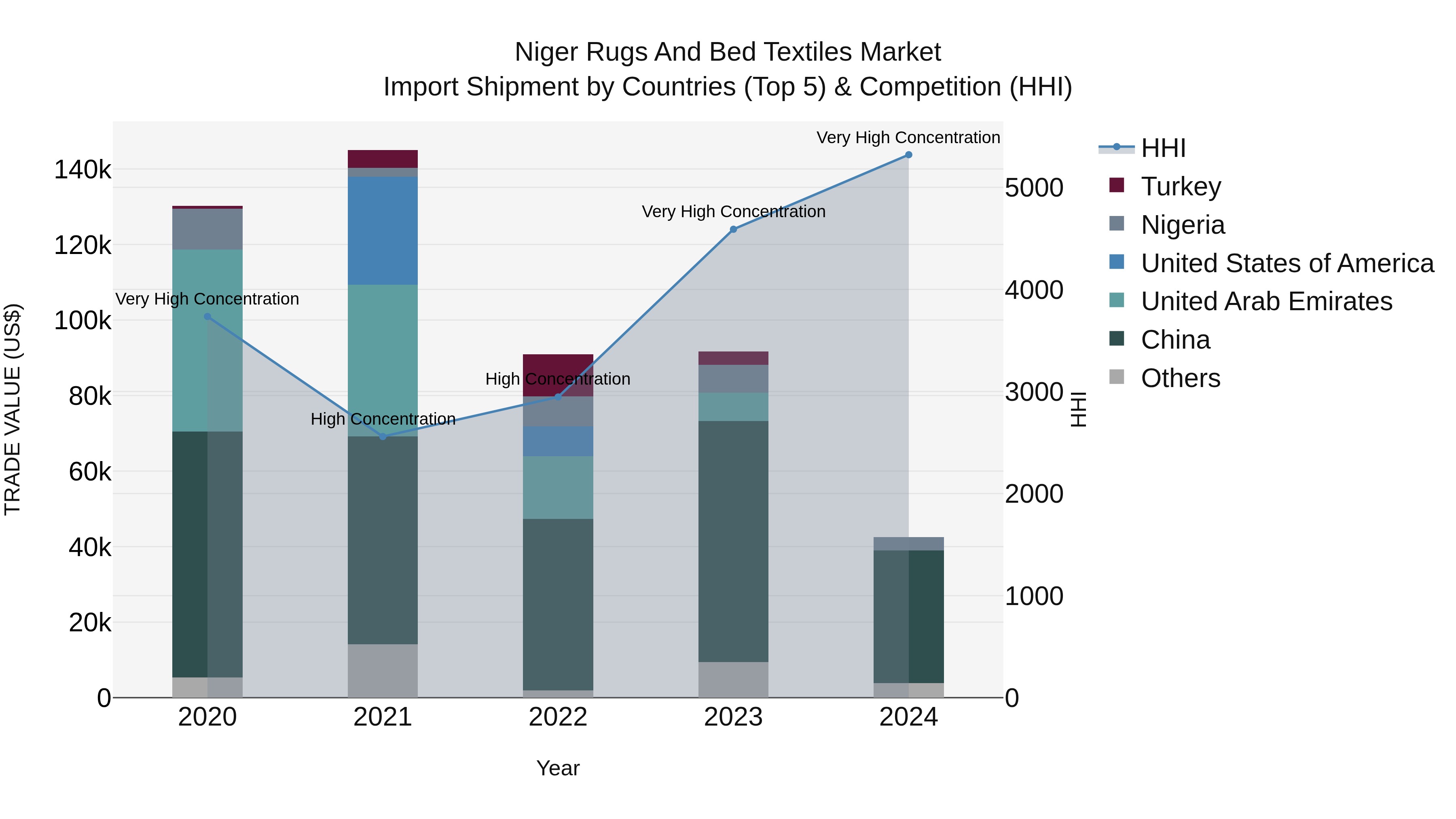Niger Rugs and Bed Textiles Market: Top 5 Importing Countries and Market Competition (HHI) Analysis