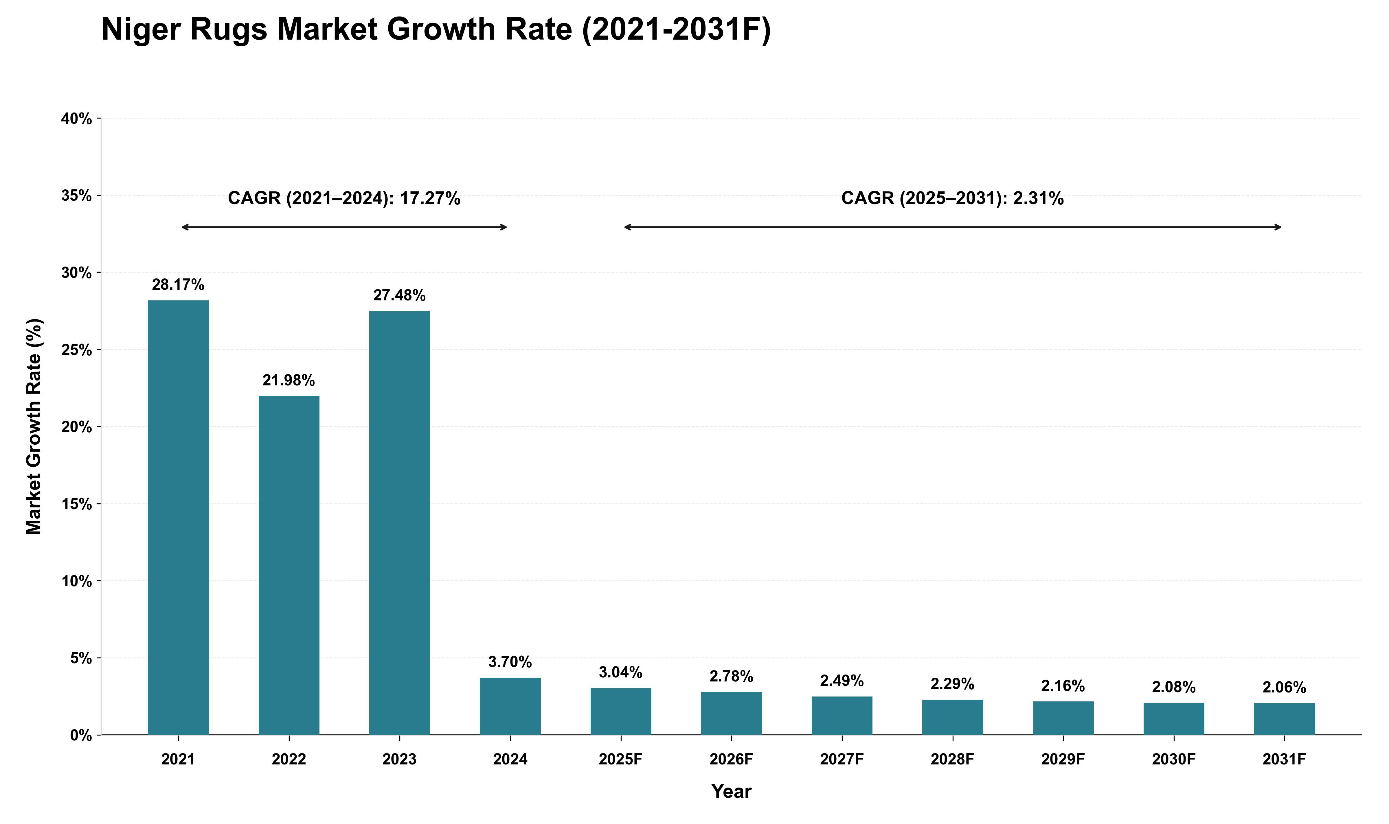 Niger Rugs Market Growth Rate Analysis (2021 - 2031)