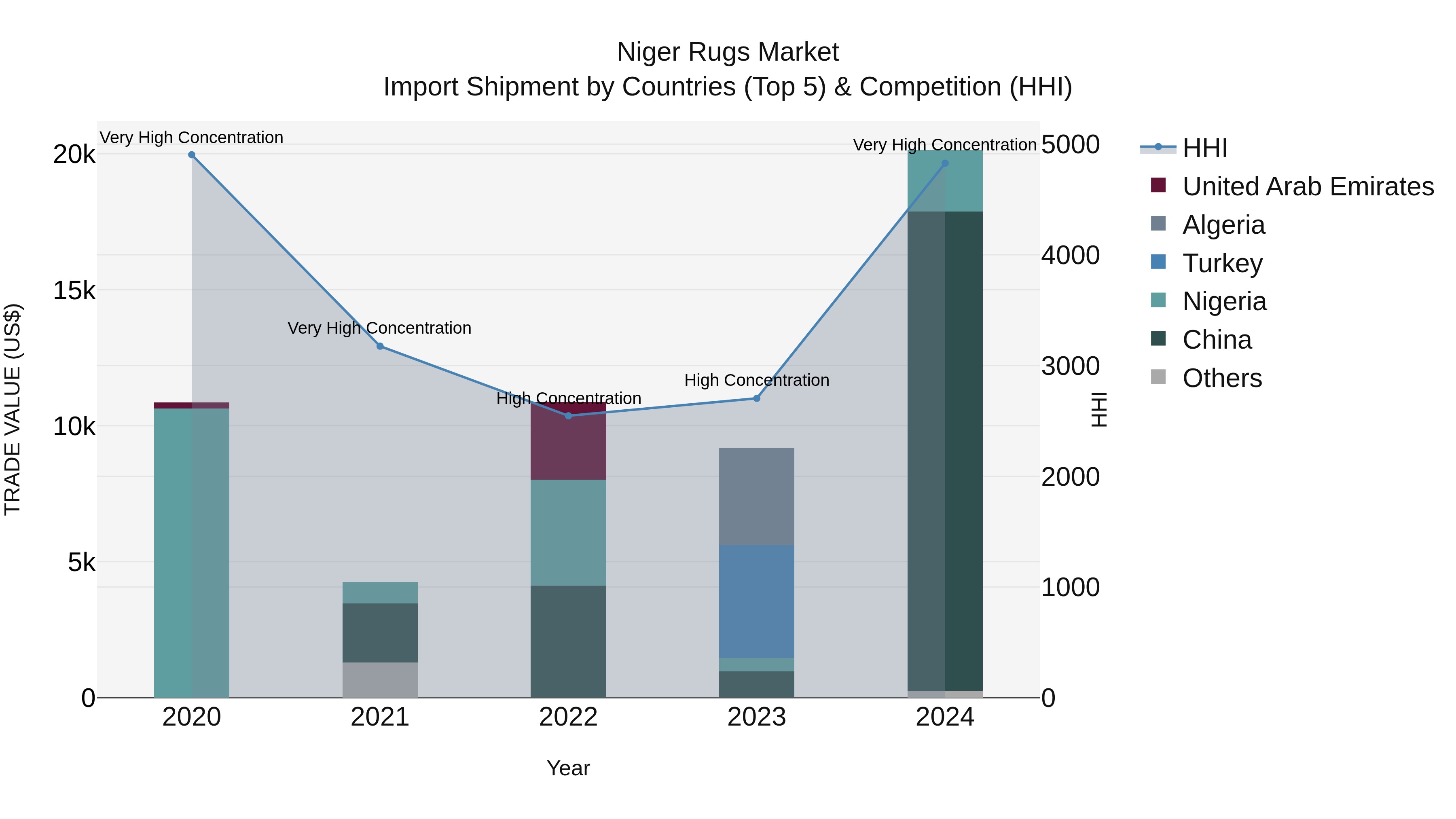 Niger Rugs Market: Top 5 Importing Countries and Market Competition (HHI) Analysis