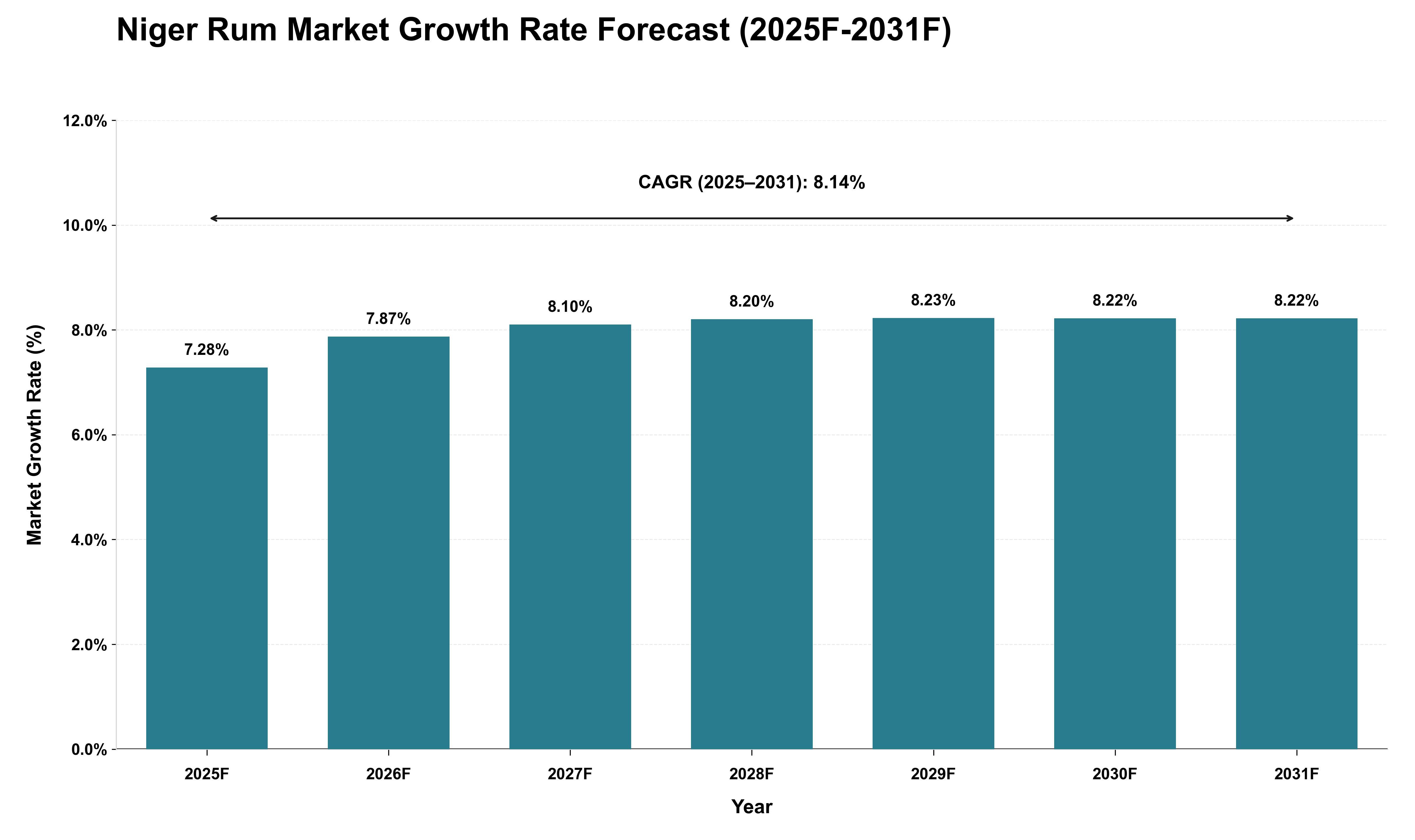 Niger Rum Market Growth Rate Analysis (2025 - 2031)