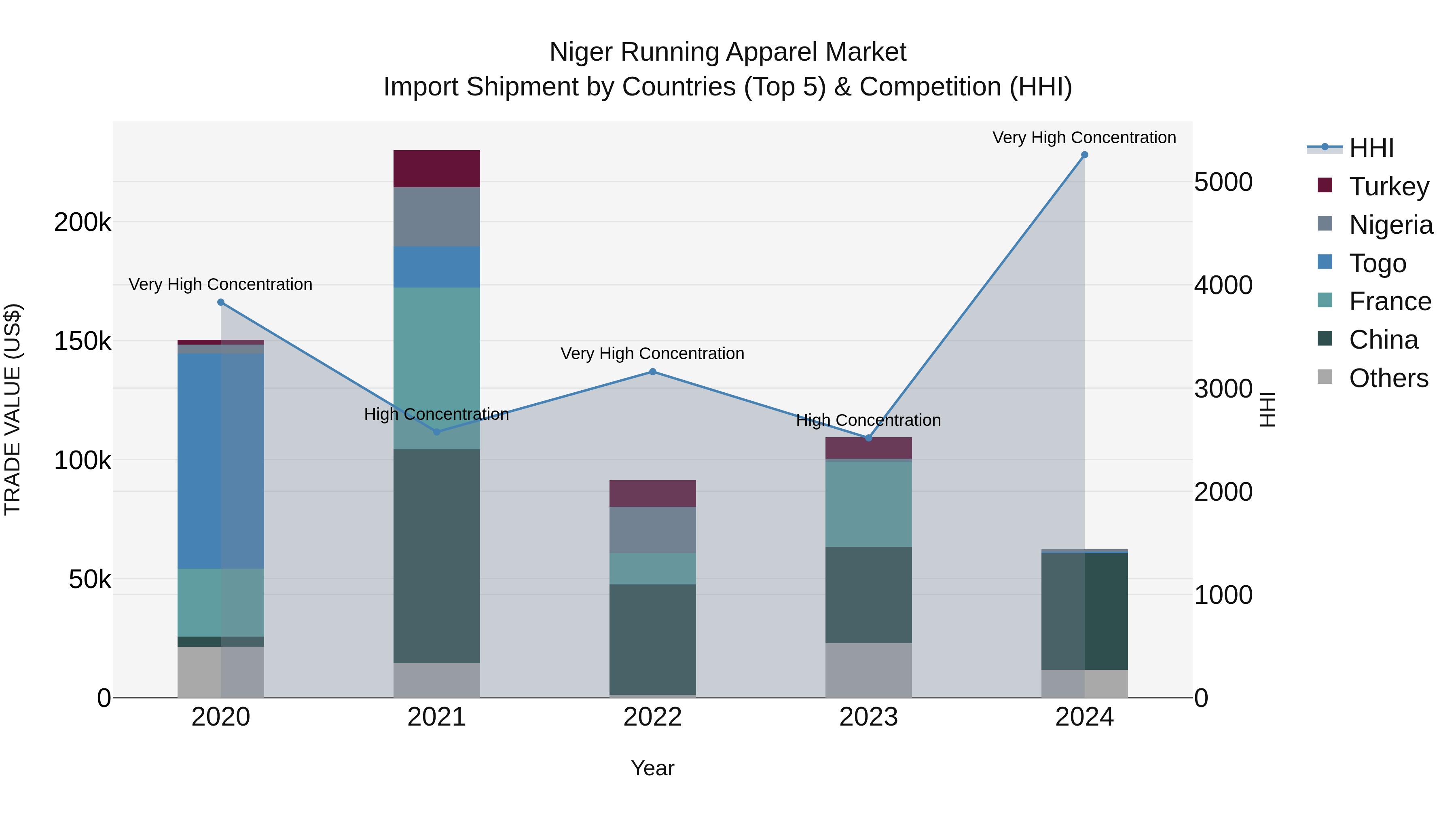 Niger Running Apparel Market: Top 5 Importing Countries and Market Competition (HHI) Analysis