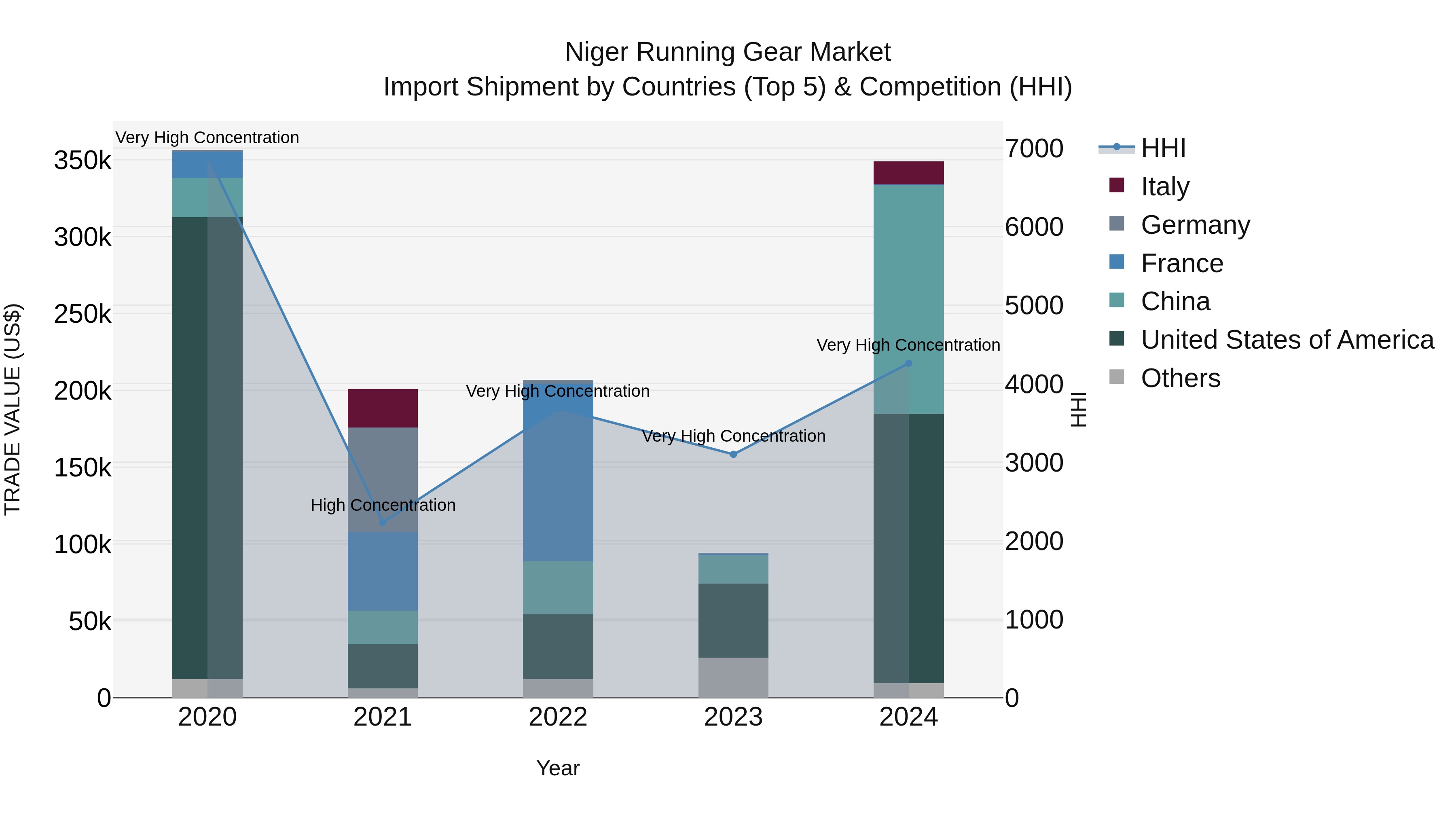 Niger Running Gear Market: Top 5 Importing Countries and Market Competition (HHI) Analysis