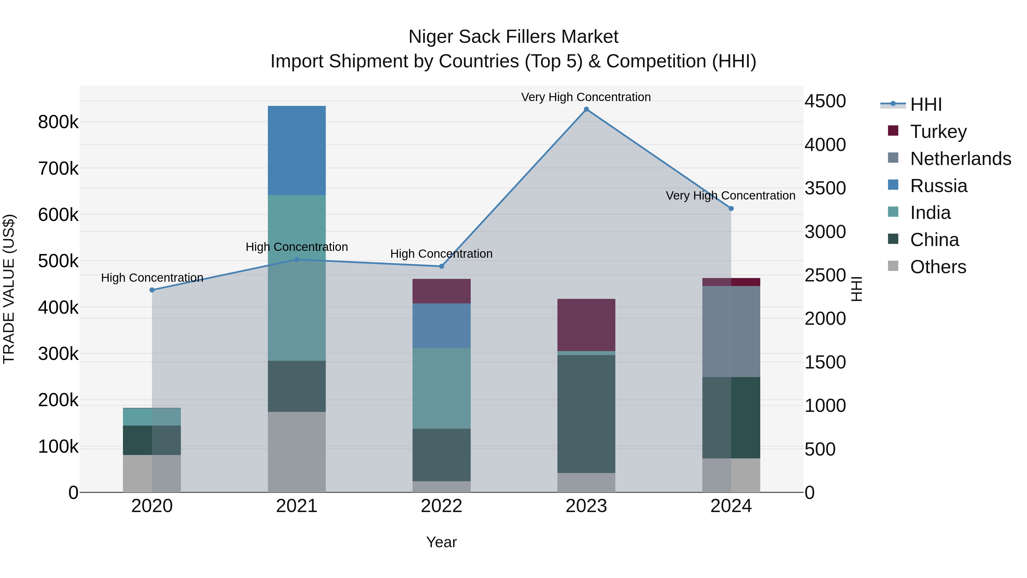 Niger Sack Fillers Market: Top 5 Importing Countries and Market Competition (HHI) Analysis