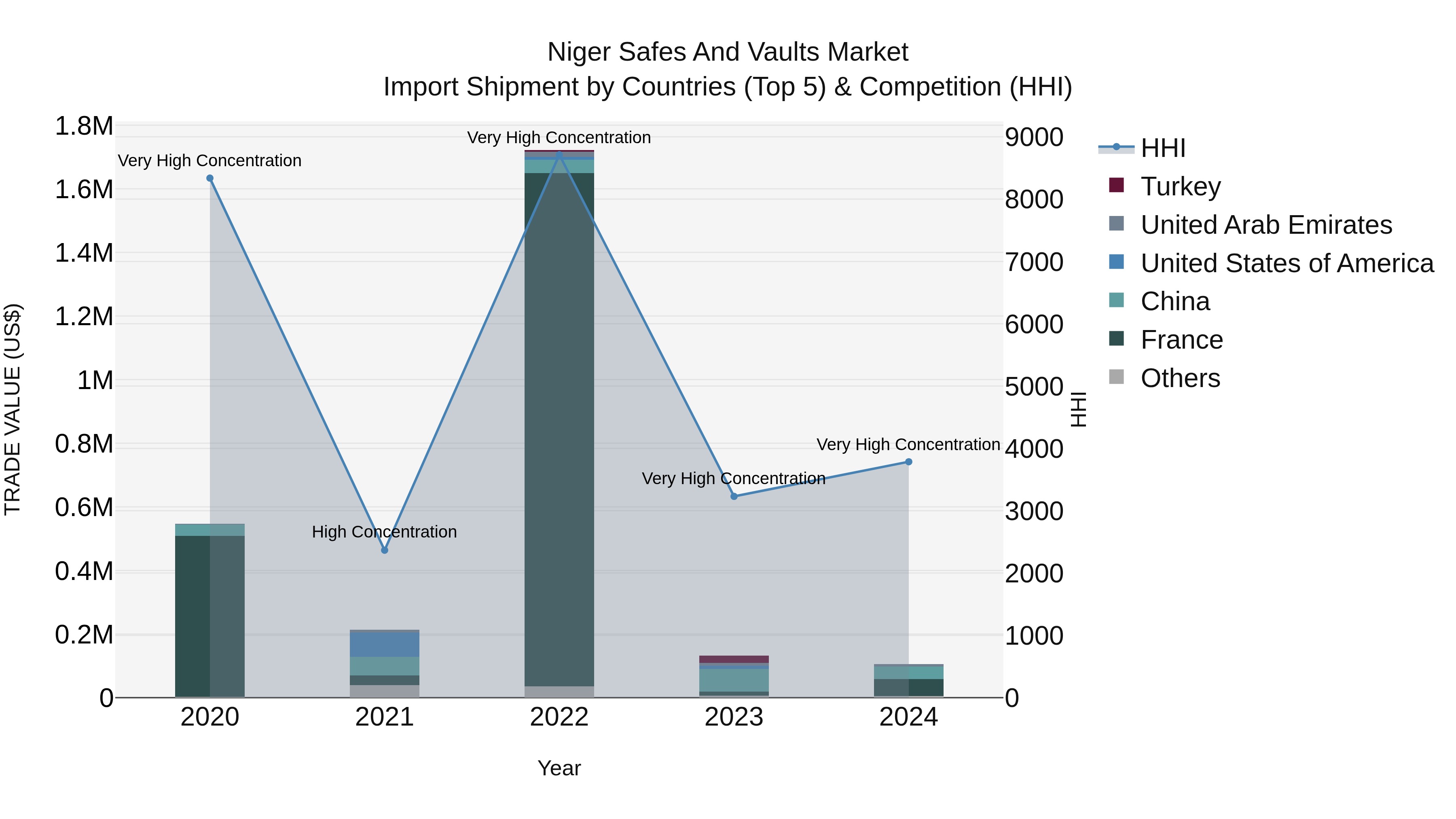 Niger Safes and Vaults Market: Top 5 Importing Countries and Market Competition (HHI) Analysis