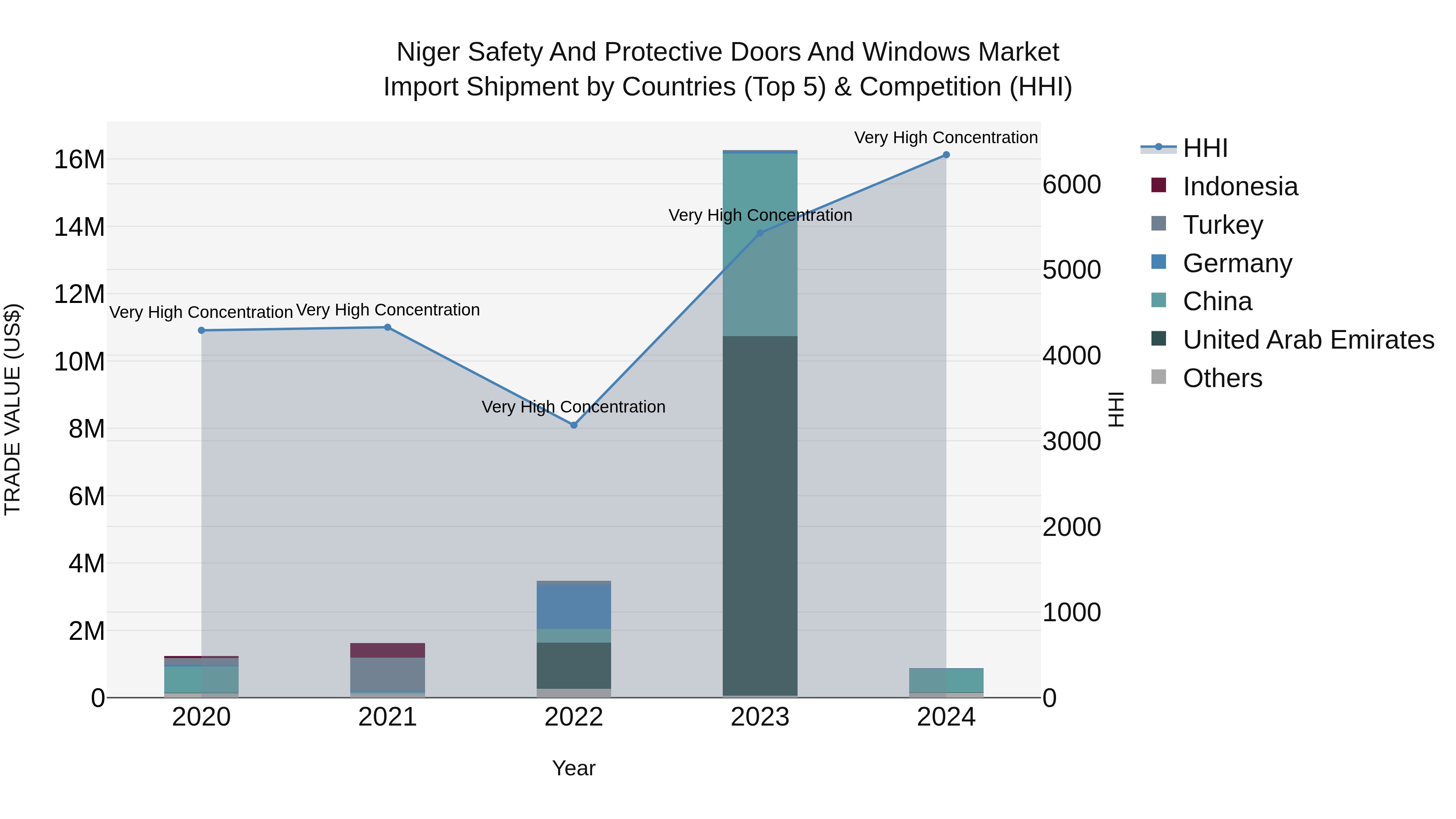 Niger Safety and Protective Doors and Windows Market: Top 5 Importing Countries and Market Competition (HHI) Analysis