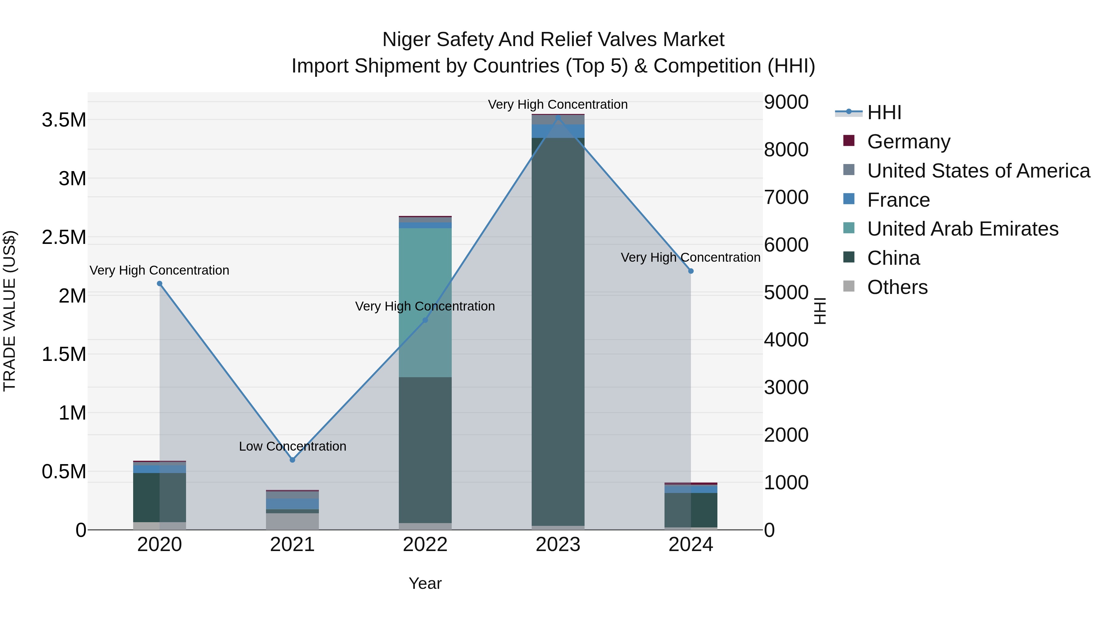 Niger Safety and Relief Valves Market: Top 5 Importing Countries and Market Competition (HHI) Analysis