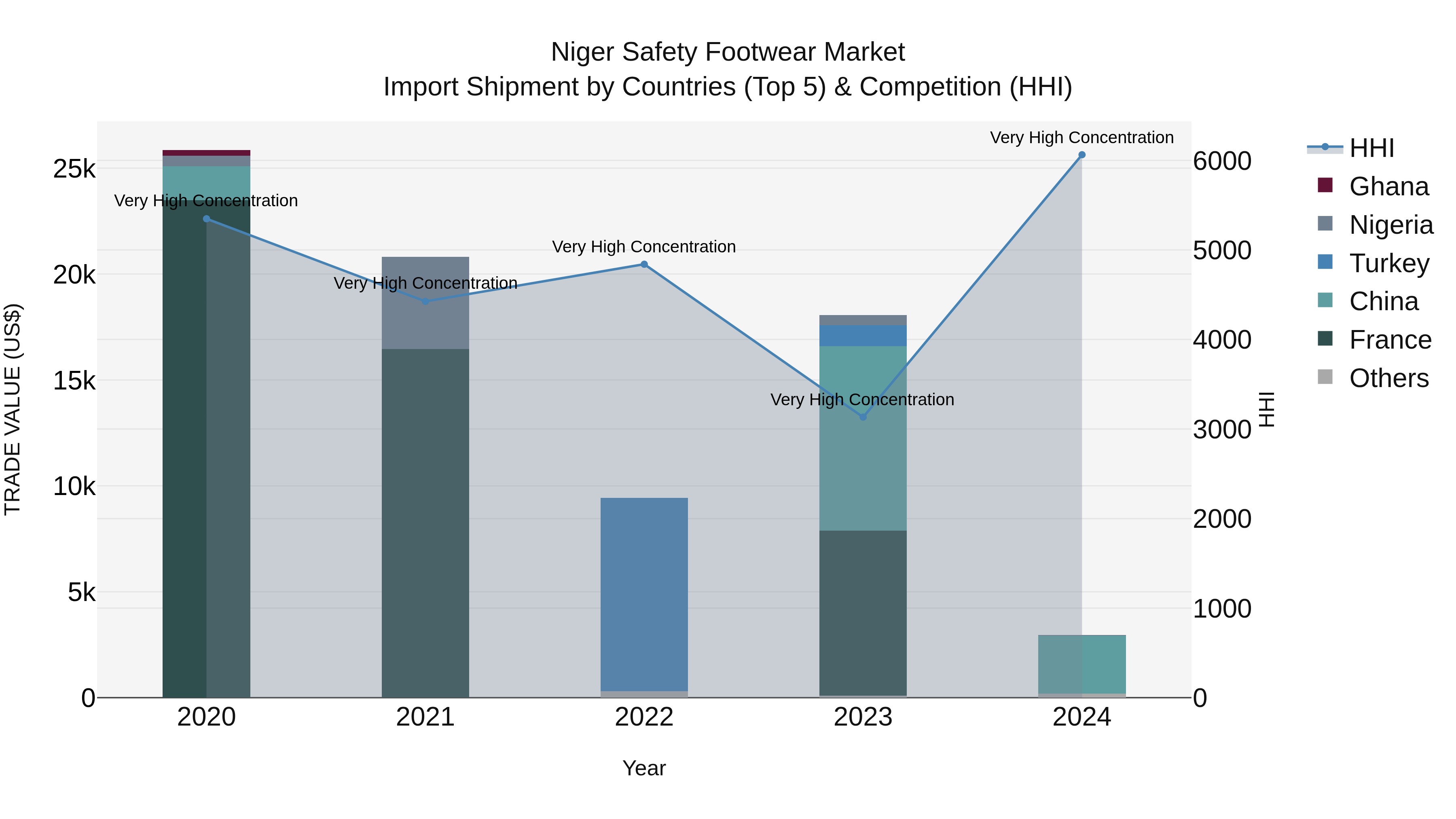 Niger Safety Footwear Market: Top 5 Importing Countries and Market Competition (HHI) Analysis