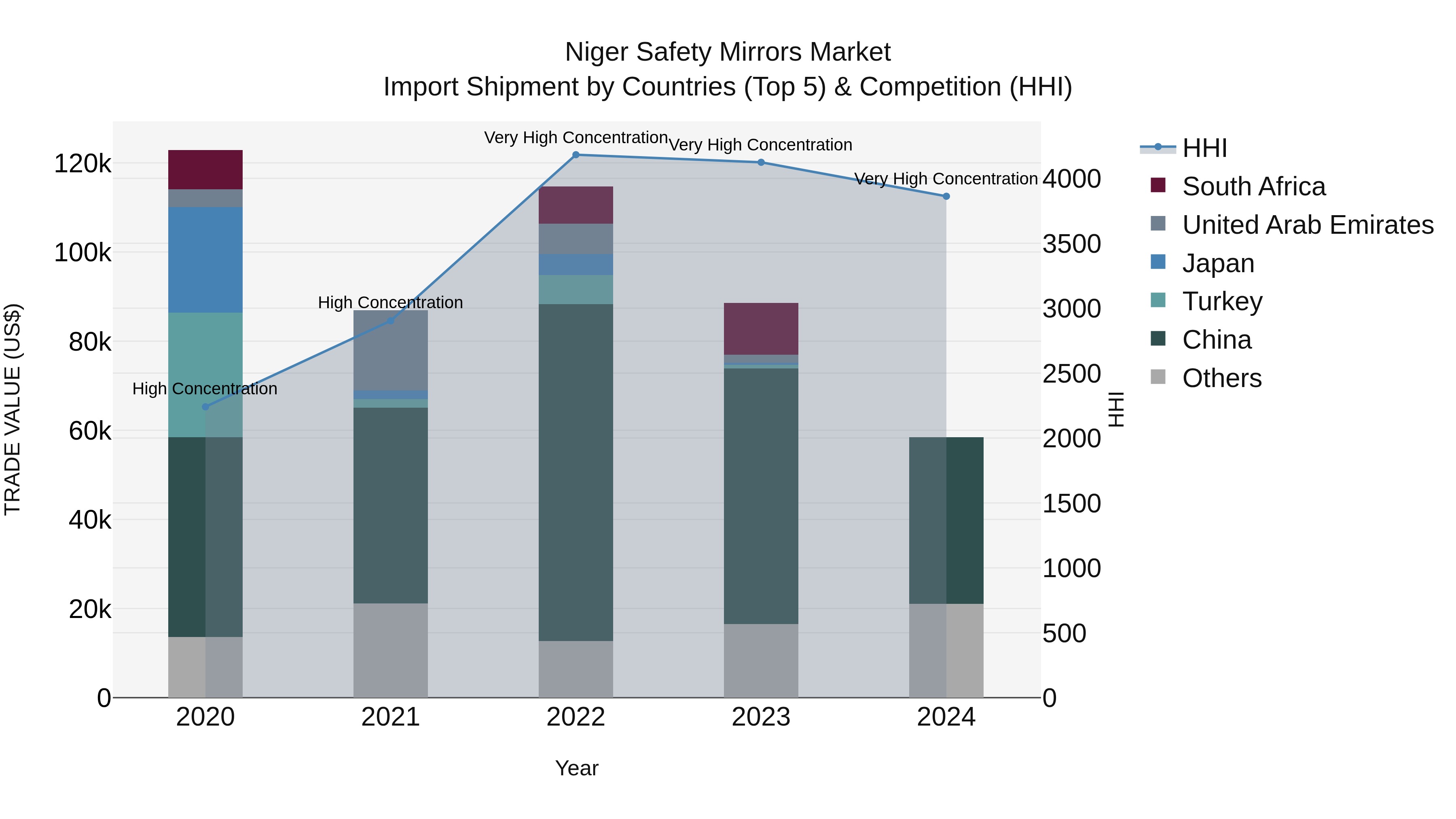 Niger Safety Mirrors Market: Top 5 Importing Countries and Market Competition (HHI) Analysis