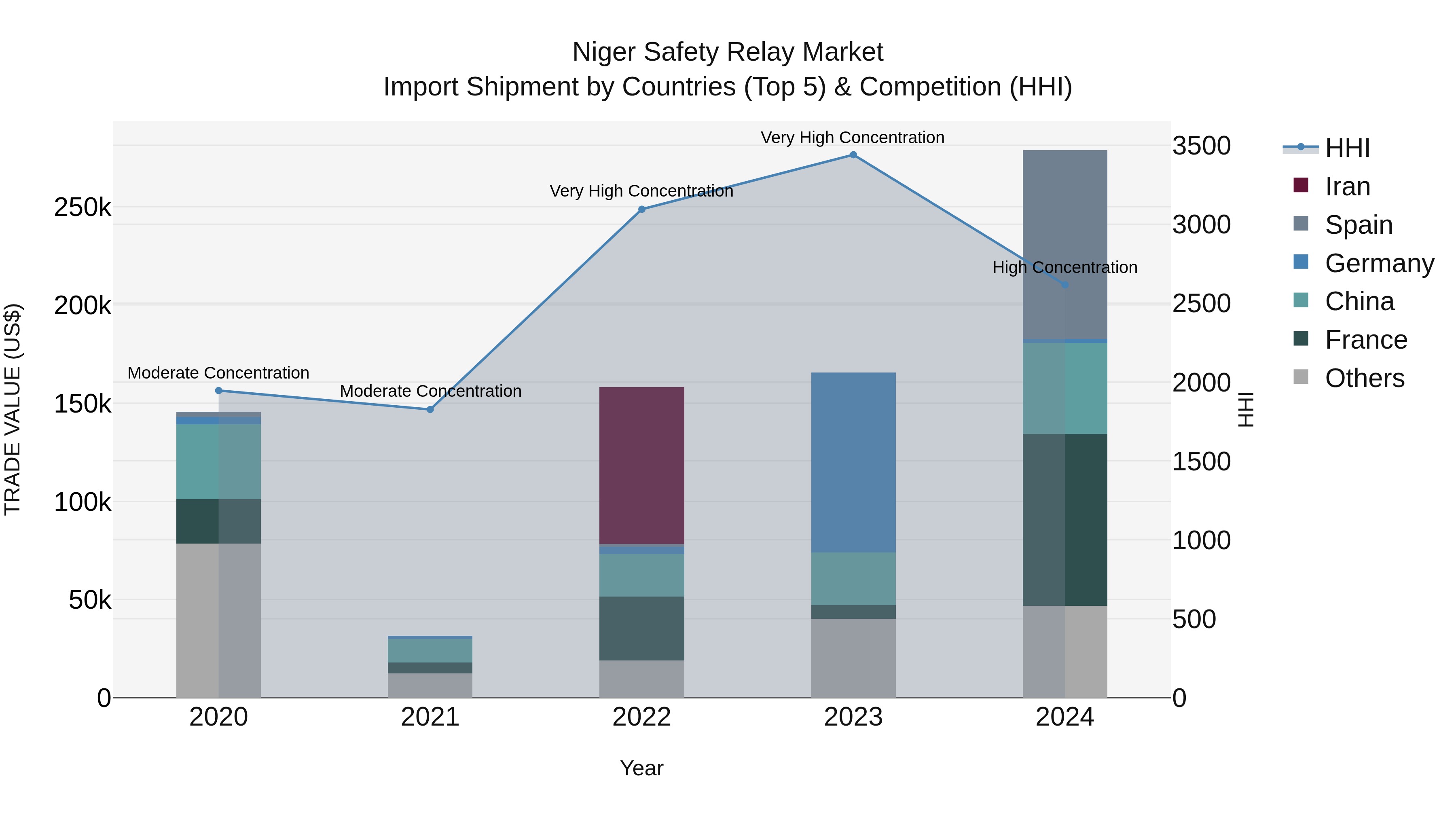 Niger Safety Relay Market: Top 5 Importing Countries and Market Competition (HHI) Analysis