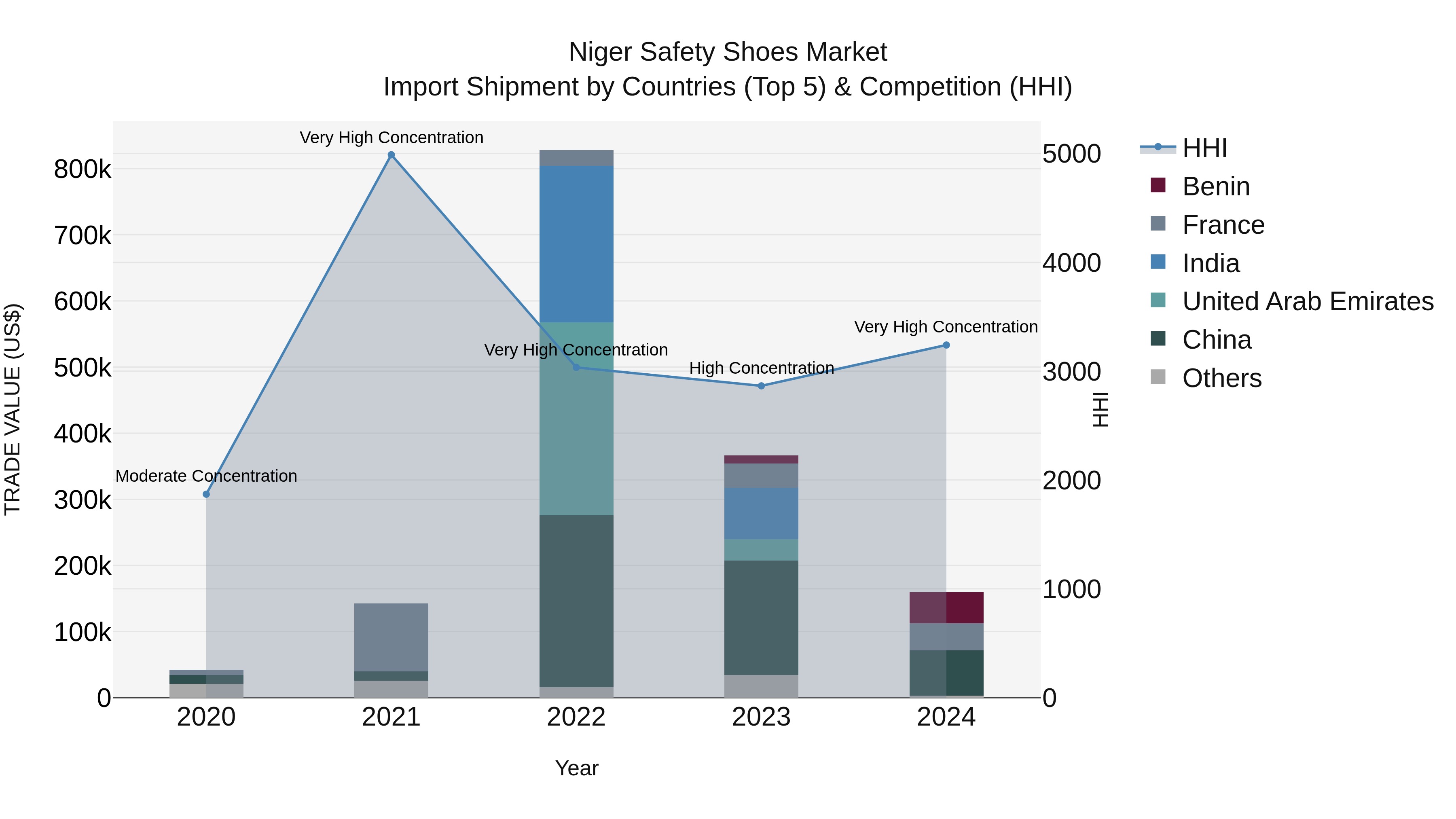 Niger Safety Shoes Market: Top 5 Importing Countries and Market Competition (HHI) Analysis