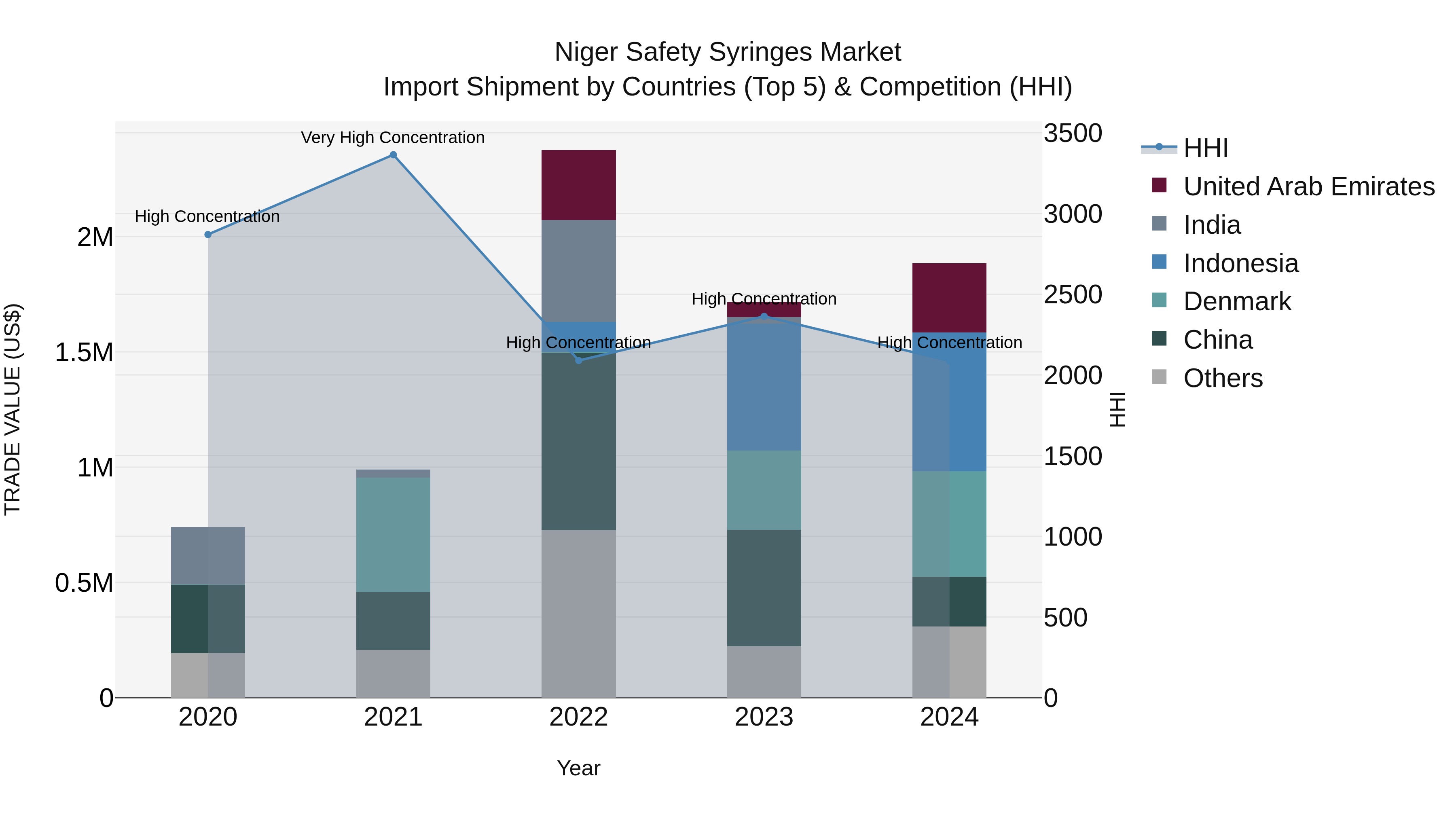 Niger Safety Syringes Market: Top 5 Importing Countries and Market Competition (HHI) Analysis