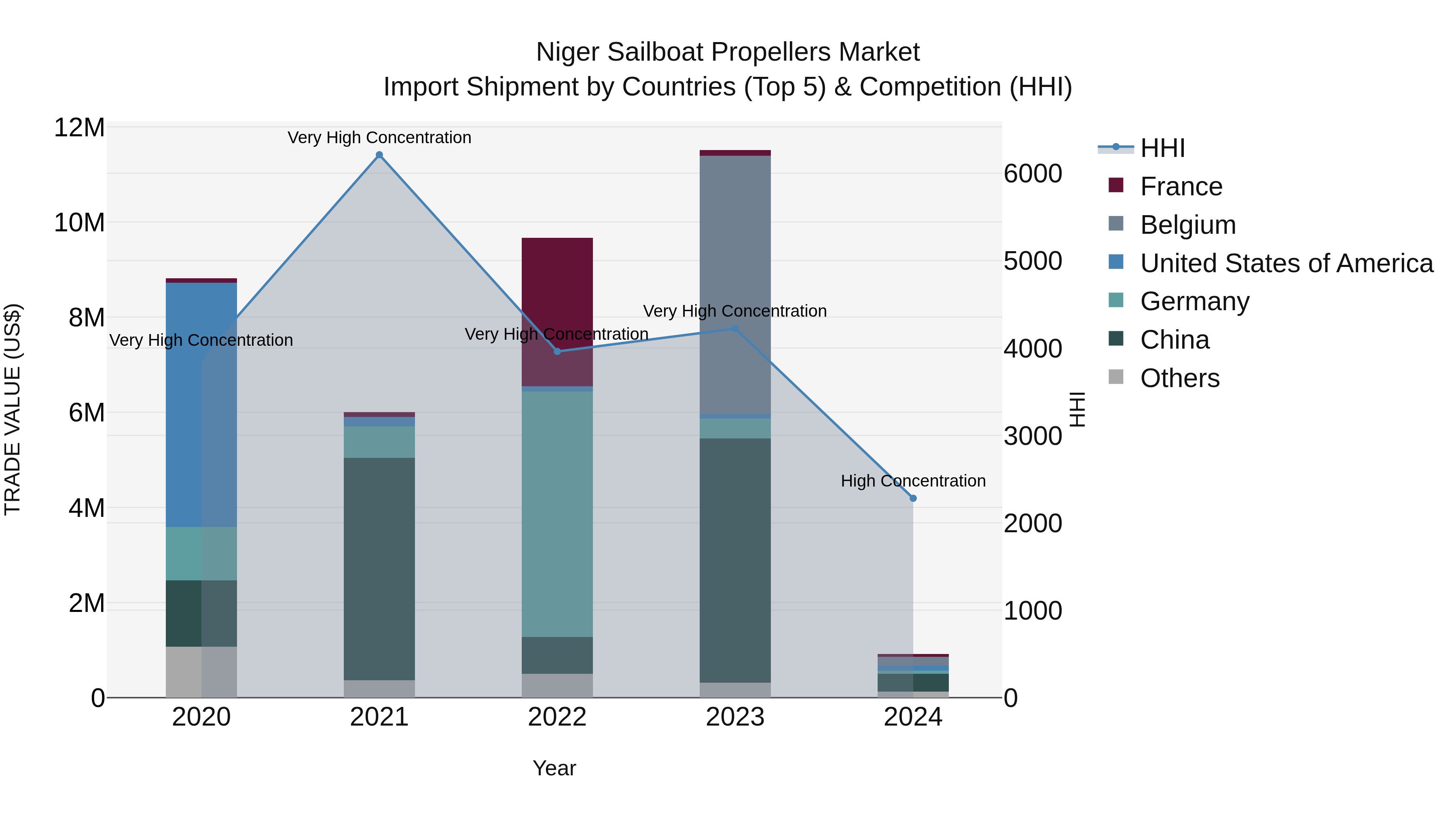 Niger Sailboat Propellers Market: Top 5 Importing Countries and Market Competition (HHI) Analysis